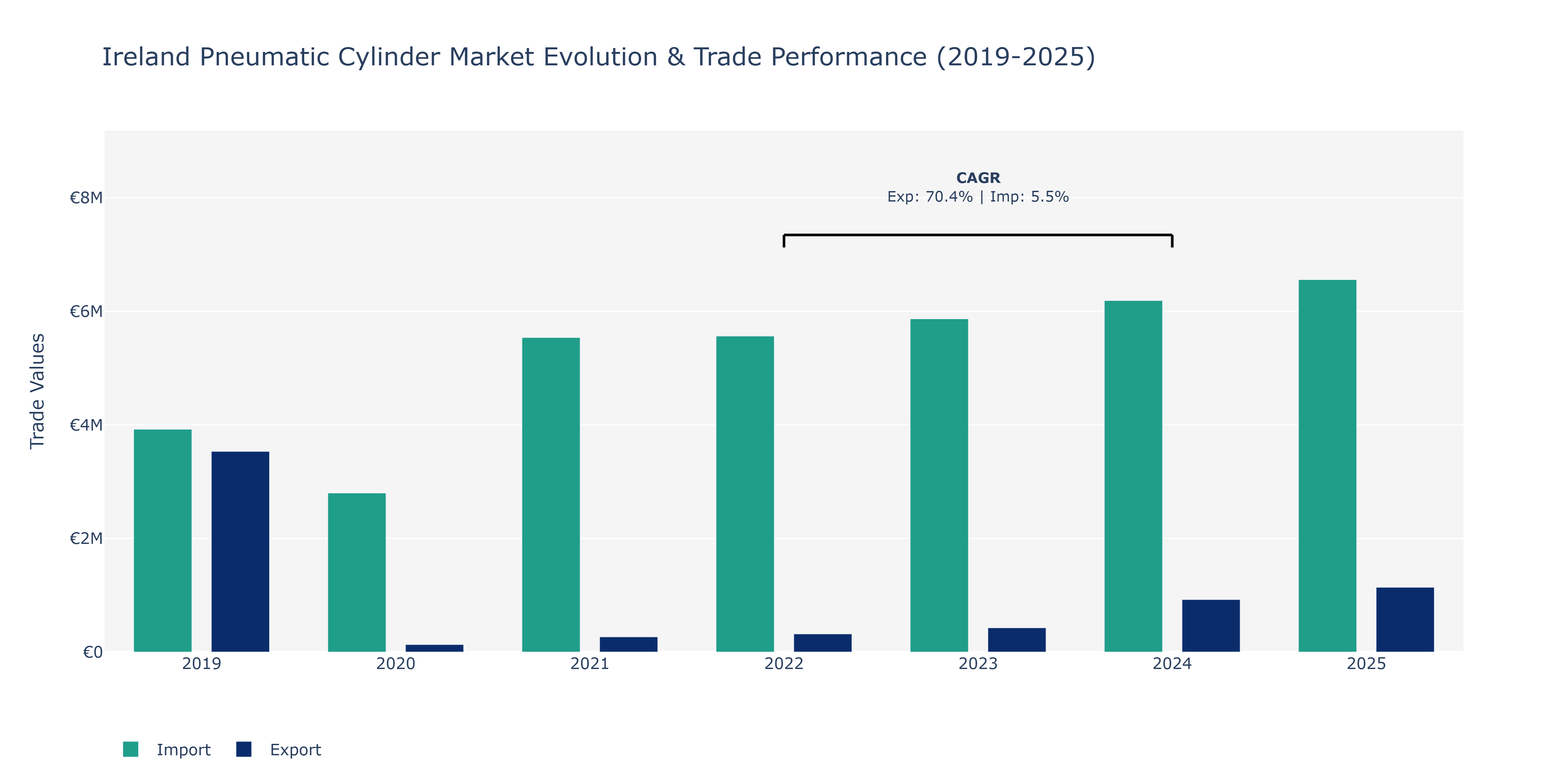 Ireland Pneumatic Cylinder Market: Production & Trade Performance (2019-2025)
