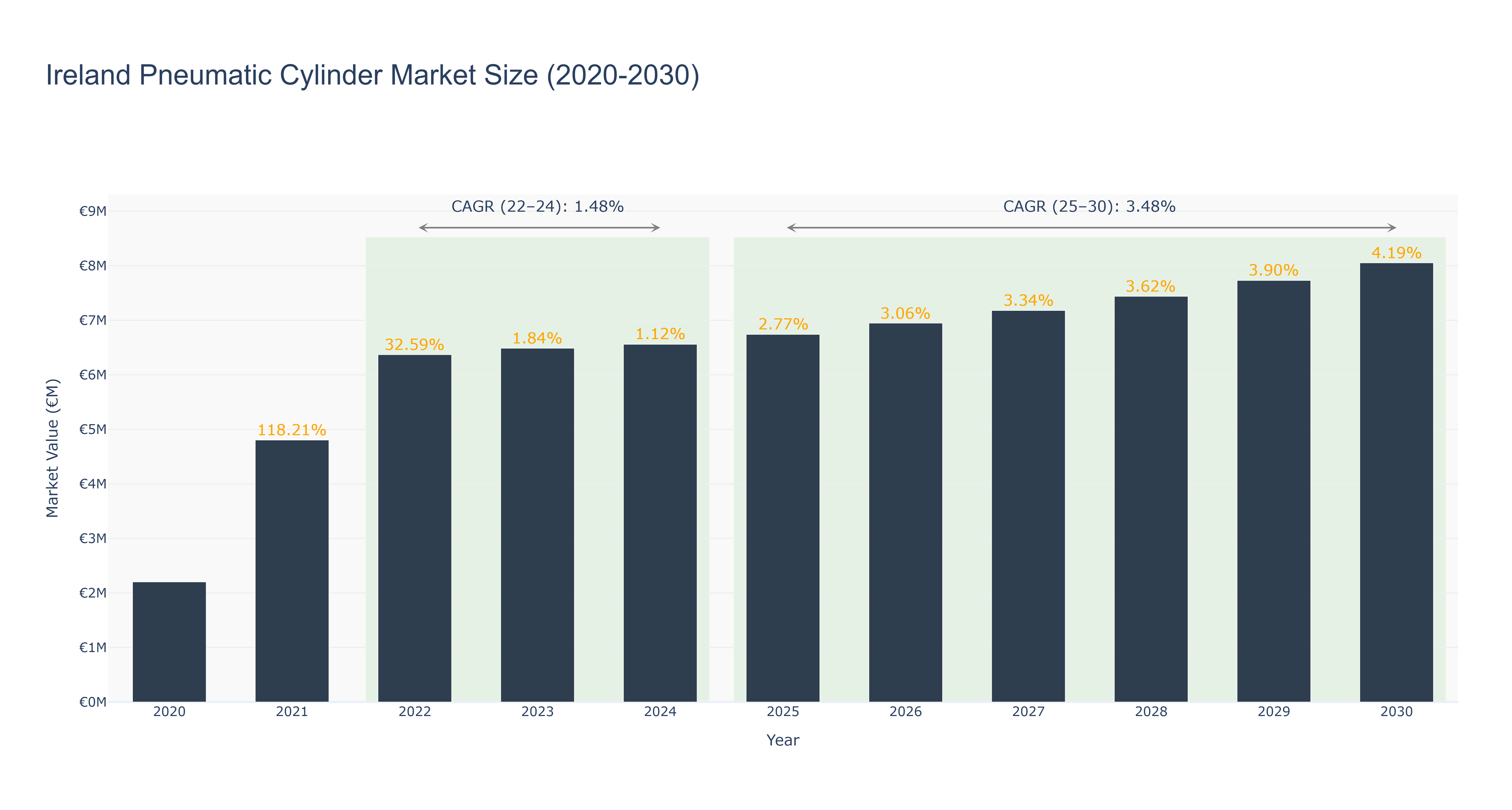 Ireland Pneumatic Cylinder Market Size (2020-2030)