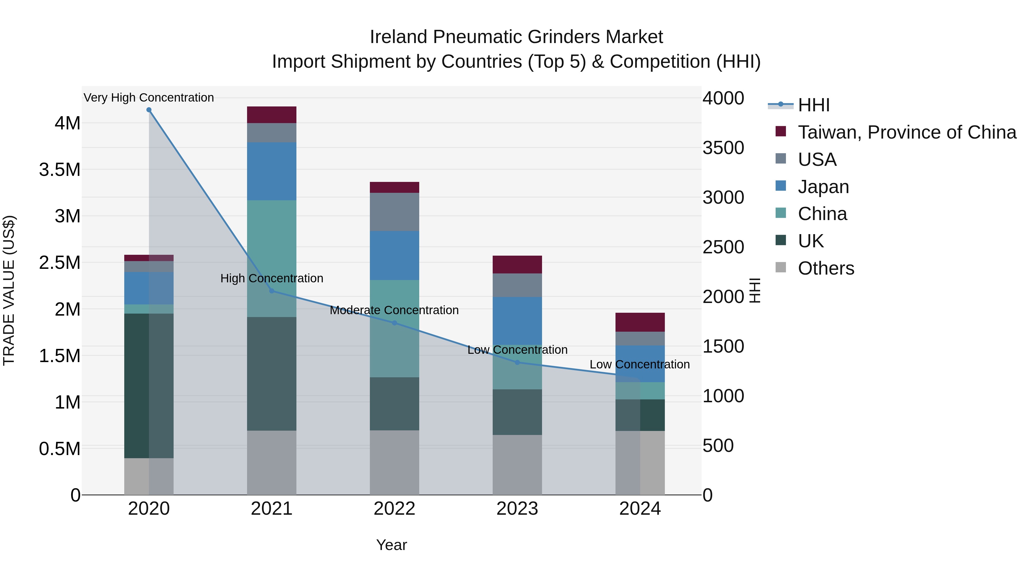 Ireland Pneumatic Grinders Market Top 5 Importing Countries and Market Competition (HHI) Analysis