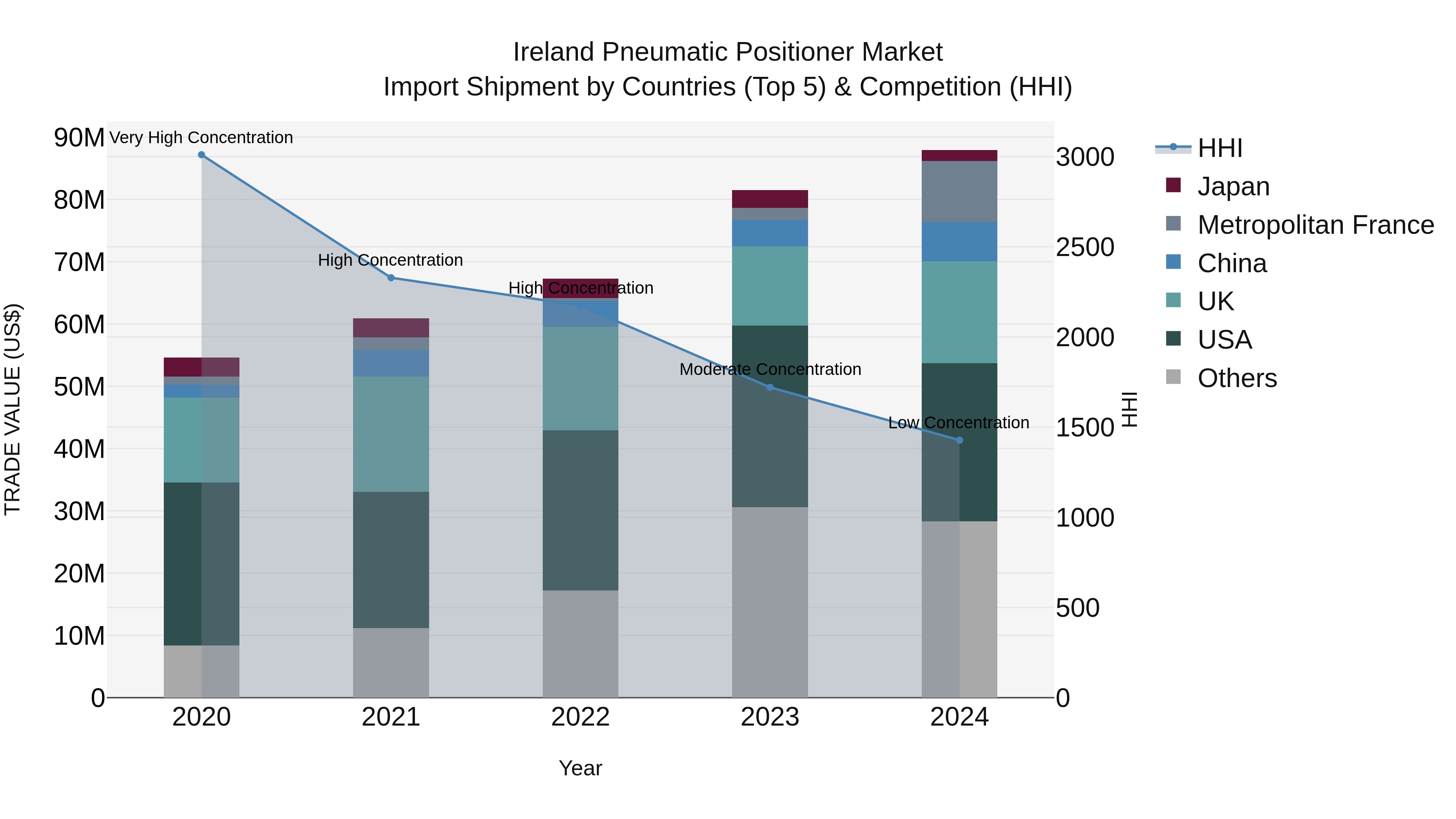 Ireland Pneumatic Positioner Market Top 5 Importing Countries and Market Competition (HHI) Analysis