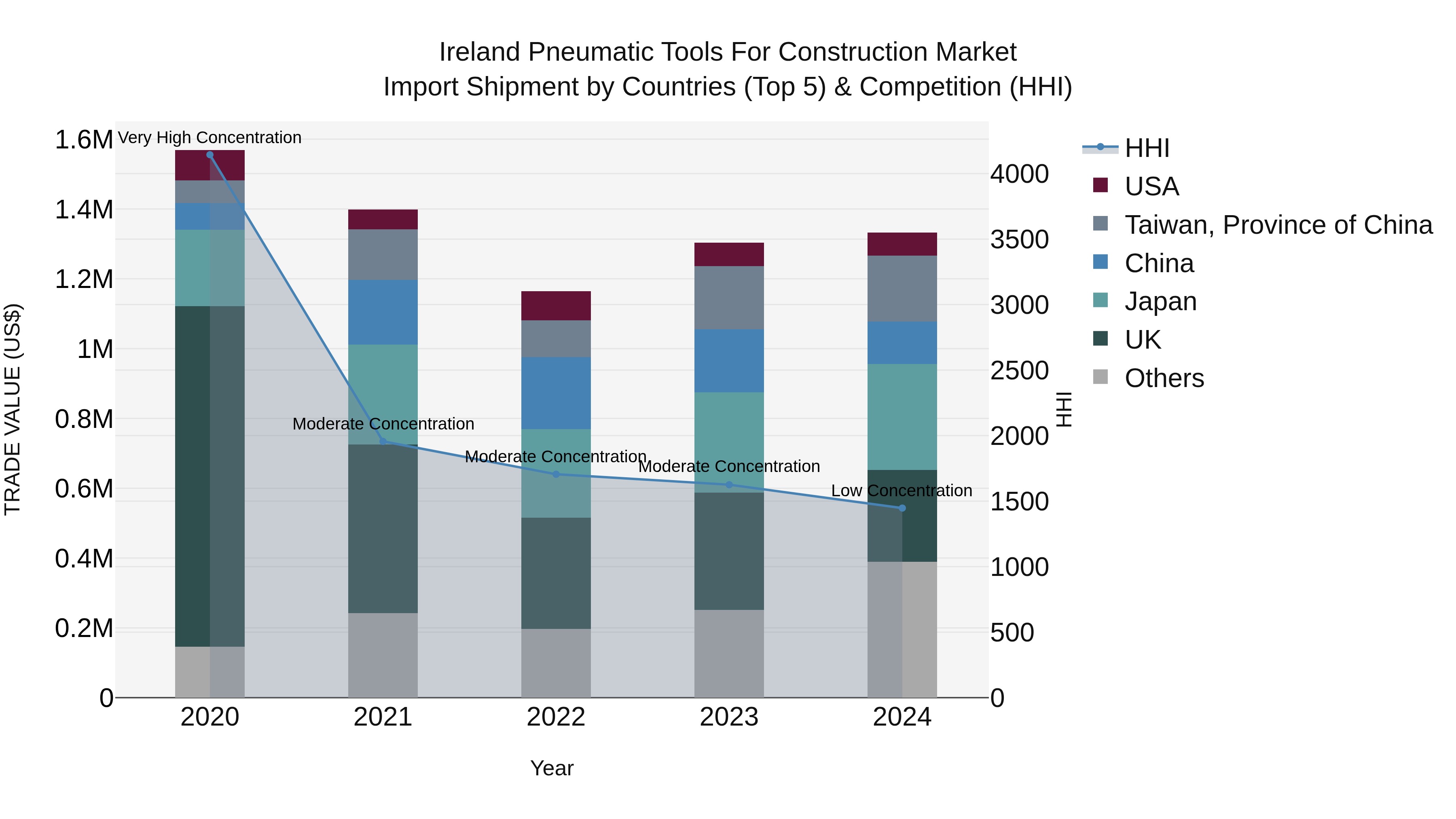 Ireland Pneumatic Tools for Construction Market Top 5 Importing Countries and Market Competition (HHI) Analysis