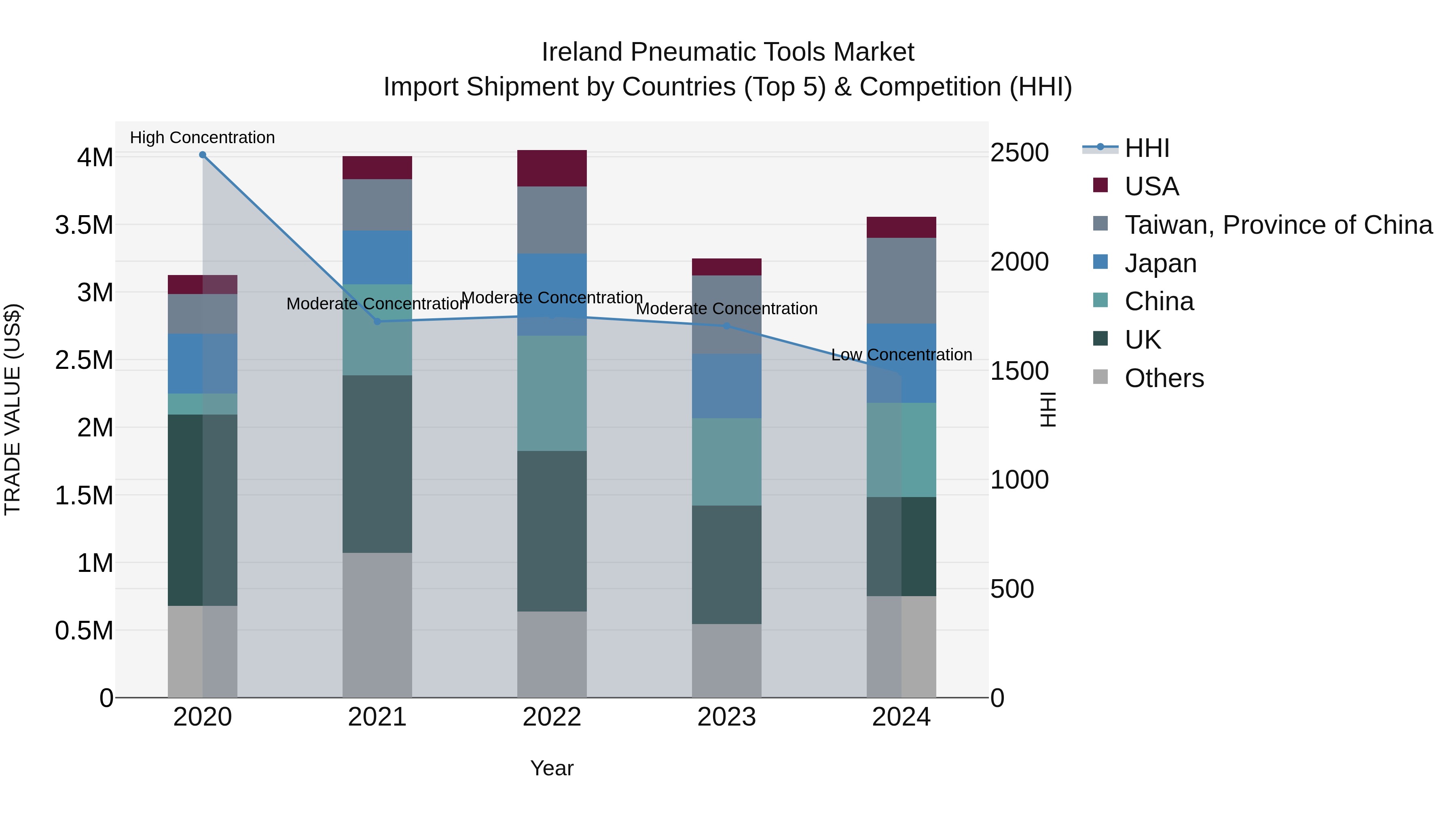 Ireland Pneumatic Tools Market Top 5 Importing Countries and Market Competition (HHI) Analysis