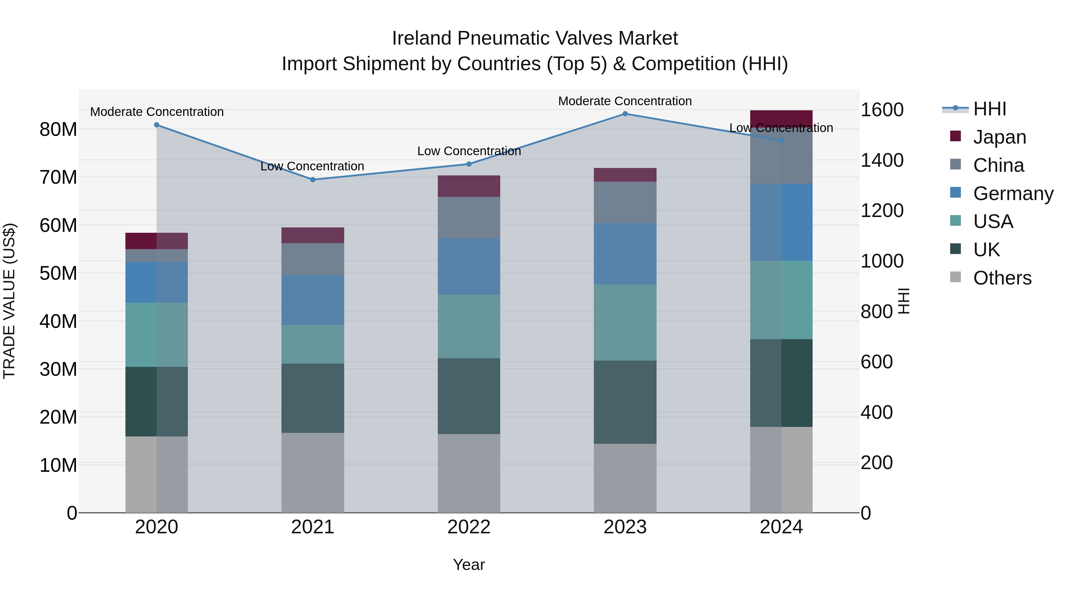Ireland Pneumatic Valves Market Top 5 Importing Countries and Market Competition (HHI) Analysis