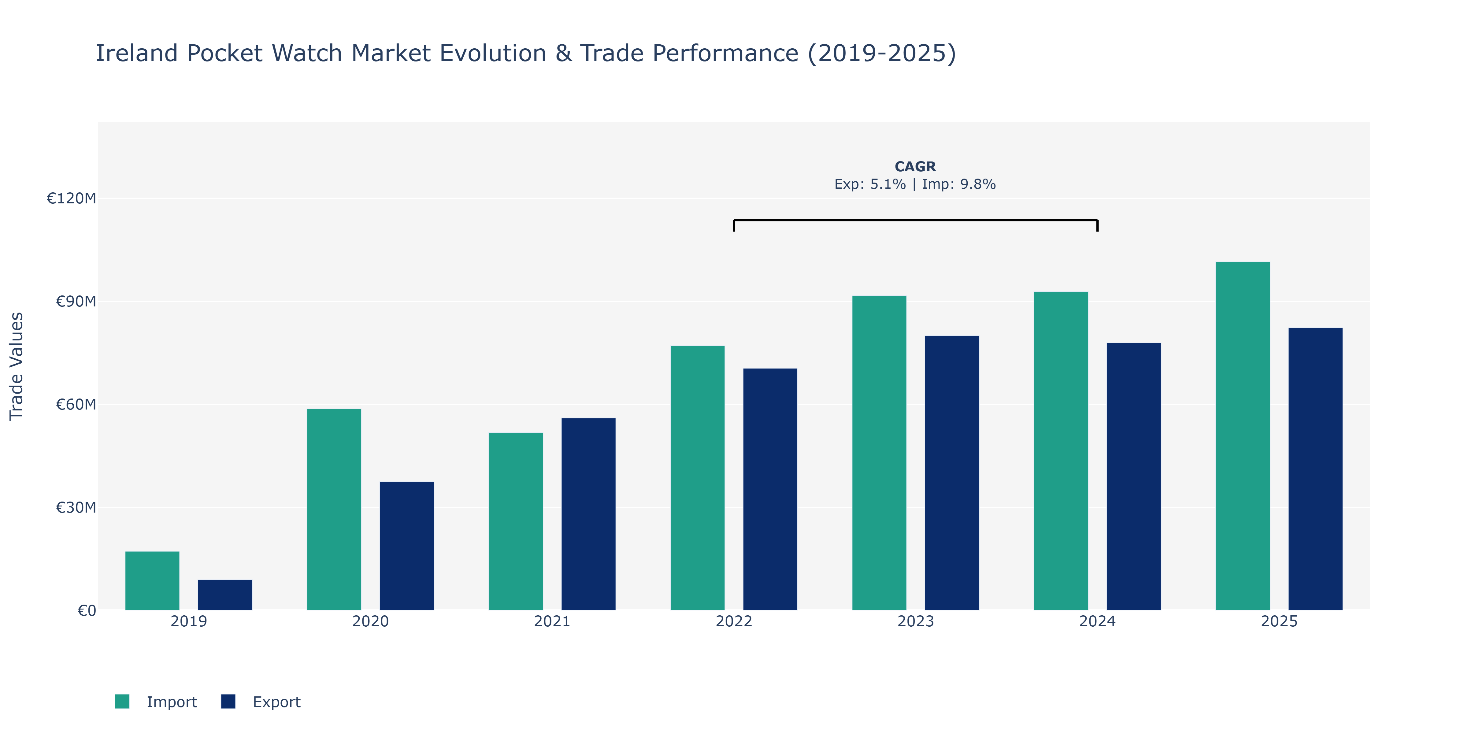 Ireland Pocket Watch Market: Production & Trade Performance (2019-2025)
