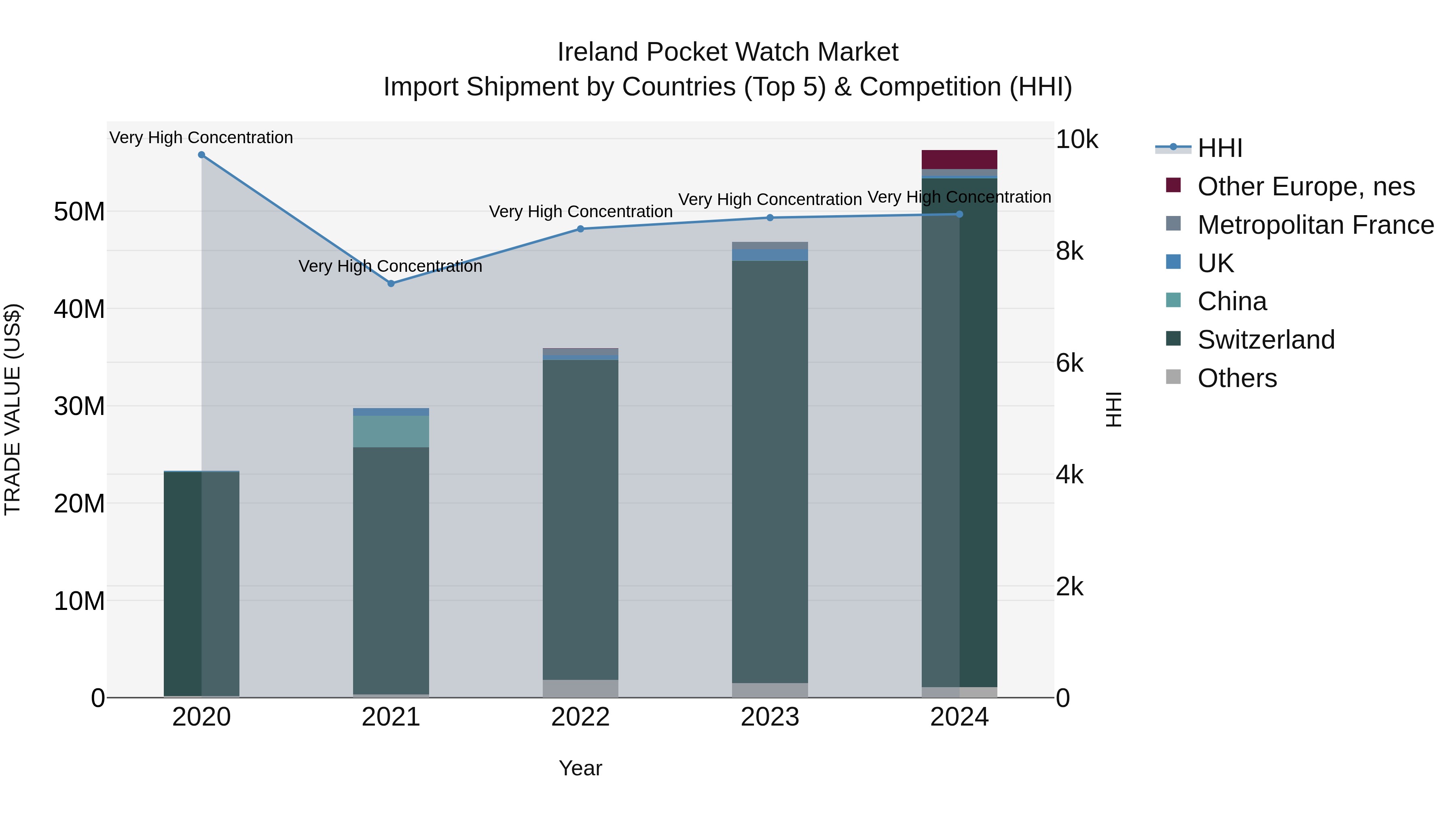 Ireland Pocket Watch Market Top 5 Importing Countries and Market Competition (HHI) Analysis