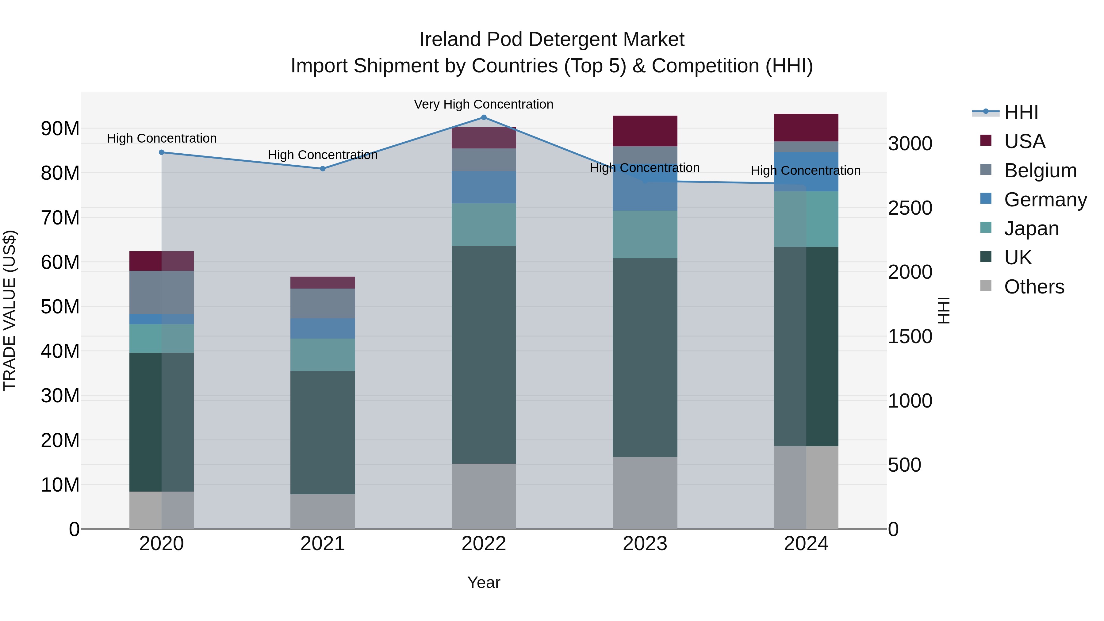 Ireland Pod Detergent Market Top 5 Importing Countries and Market Competition (HHI) Analysis