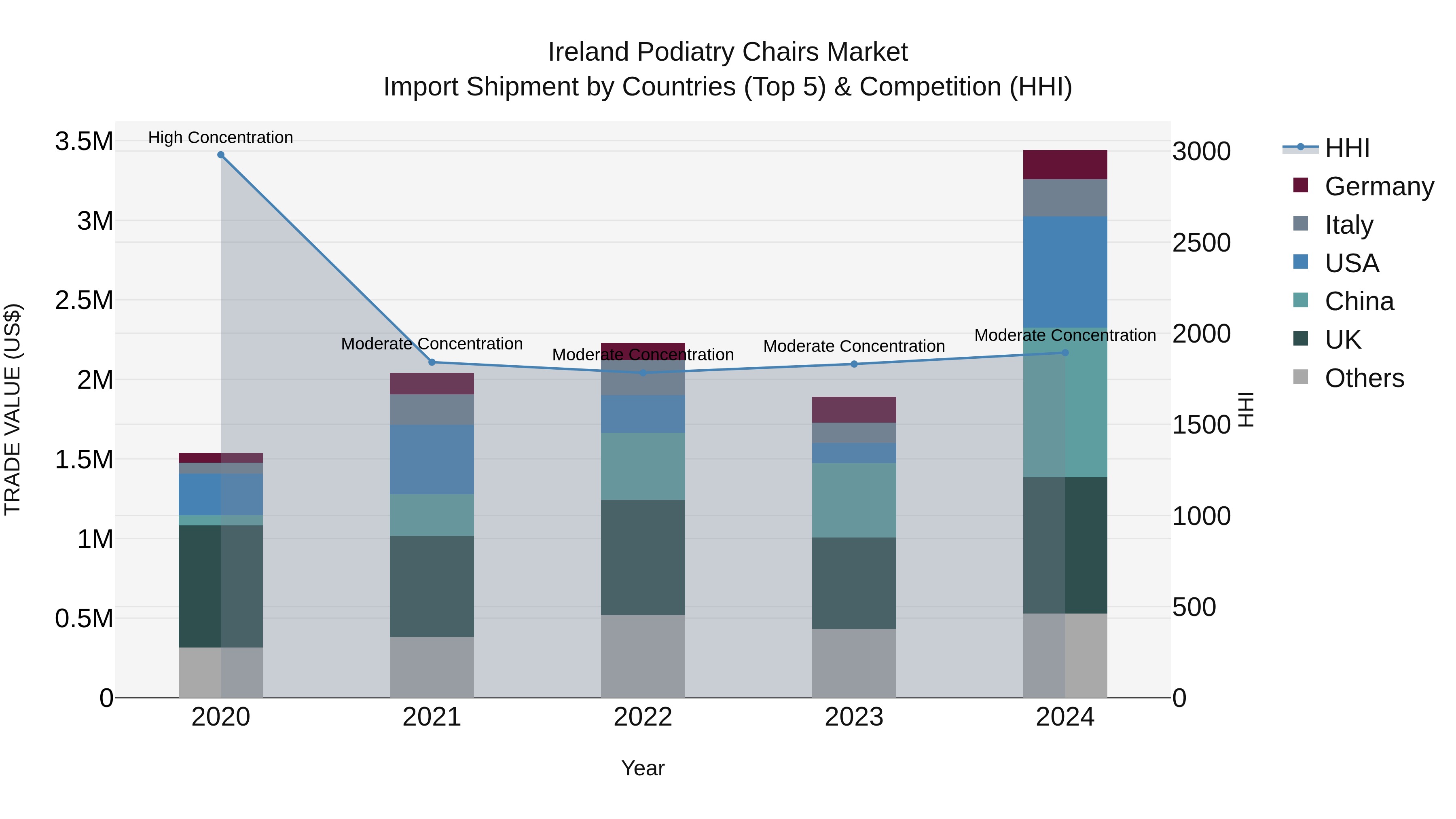 Ireland Podiatry Chairs Market Top 5 Importing Countries and Market Competition (HHI) Analysis
