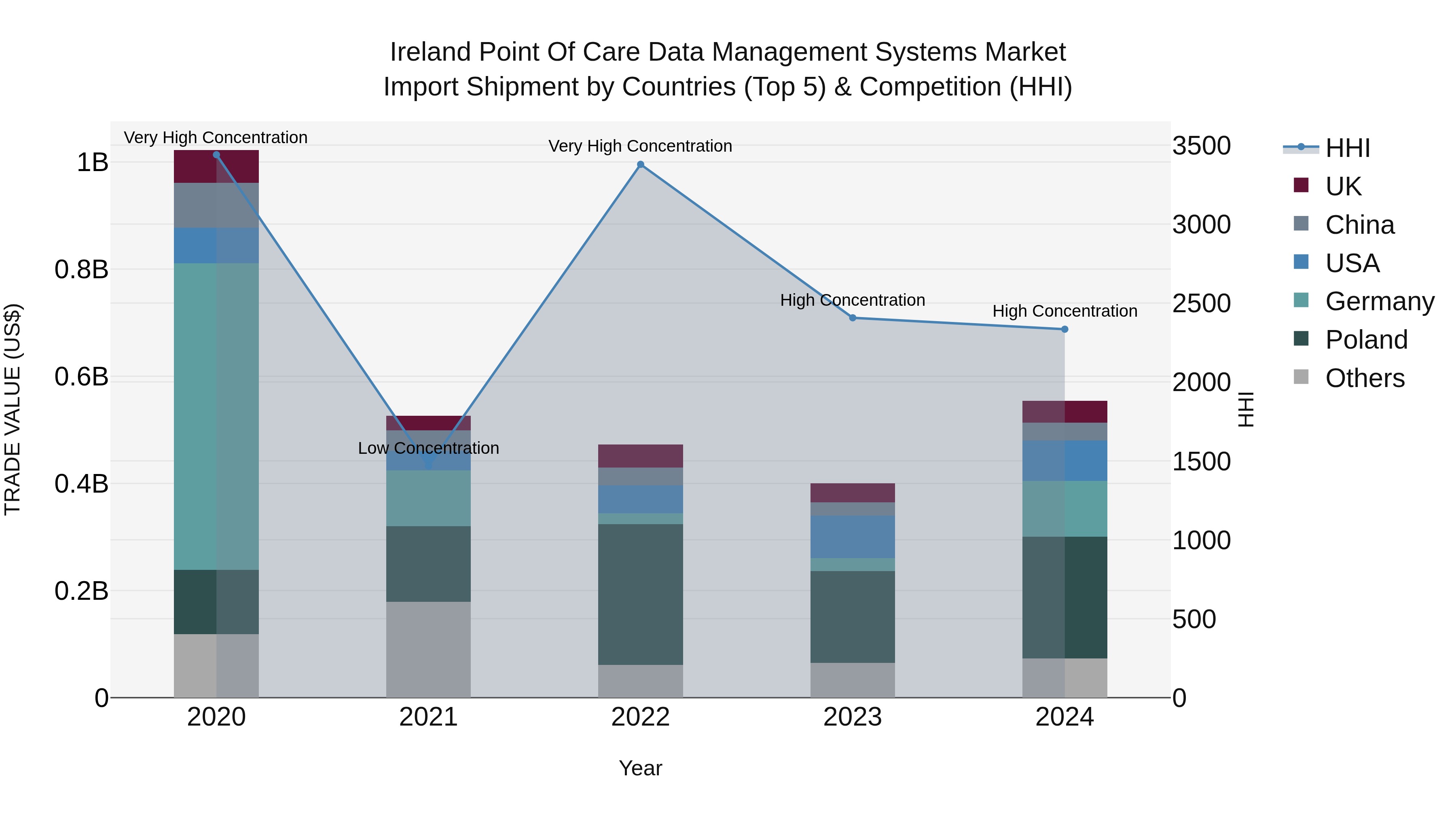 Ireland Point of Care Data Management Systems Market Top 5 Importing Countries and Market Competition (HHI) Analysis