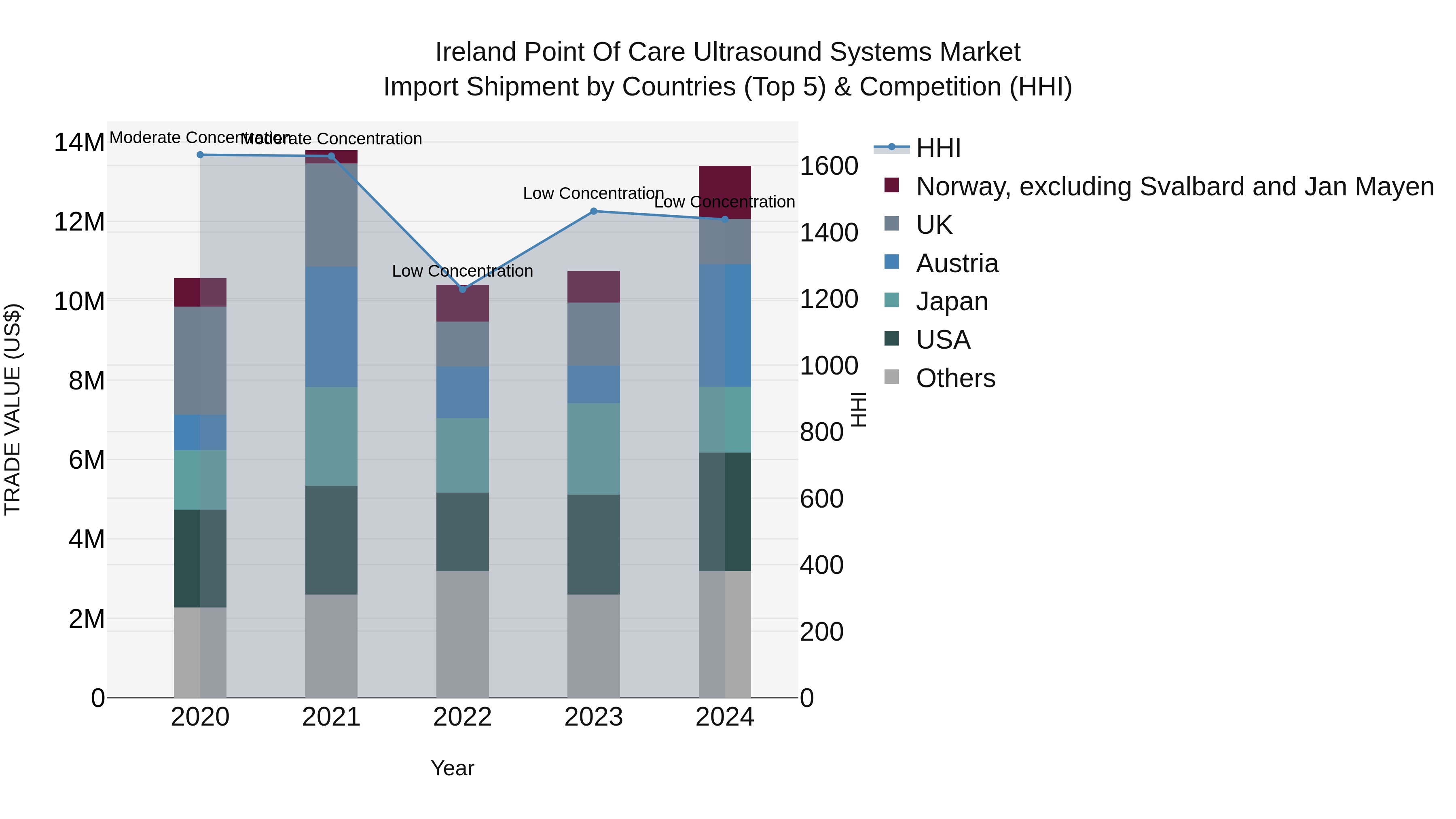 Ireland Point of Care Ultrasound Systems Market Top 5 Importing Countries and Market Competition (HHI) Analysis