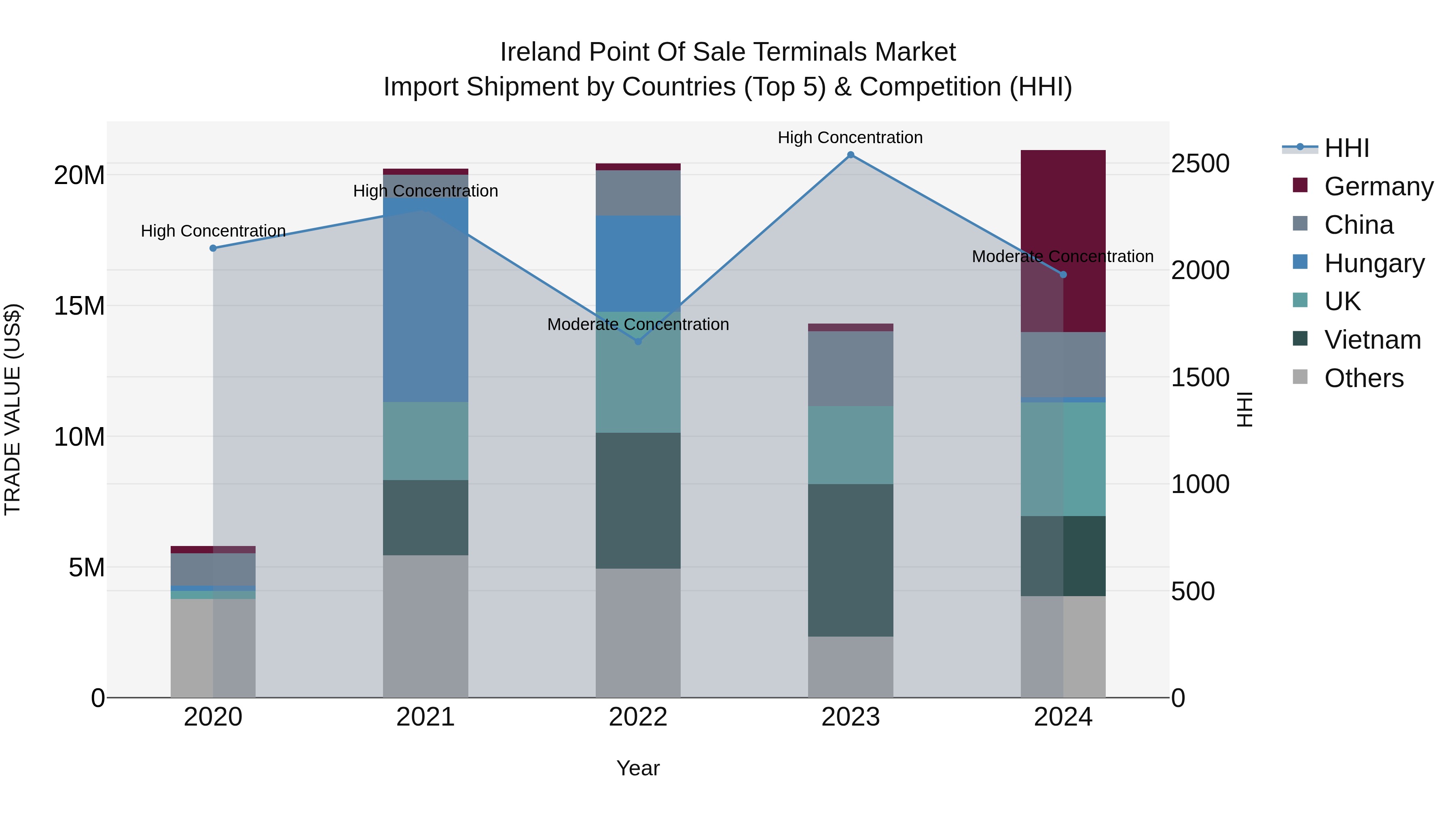 Ireland Point of Sale Terminals Market Top 5 Importing Countries and Market Competition (HHI) Analysis
