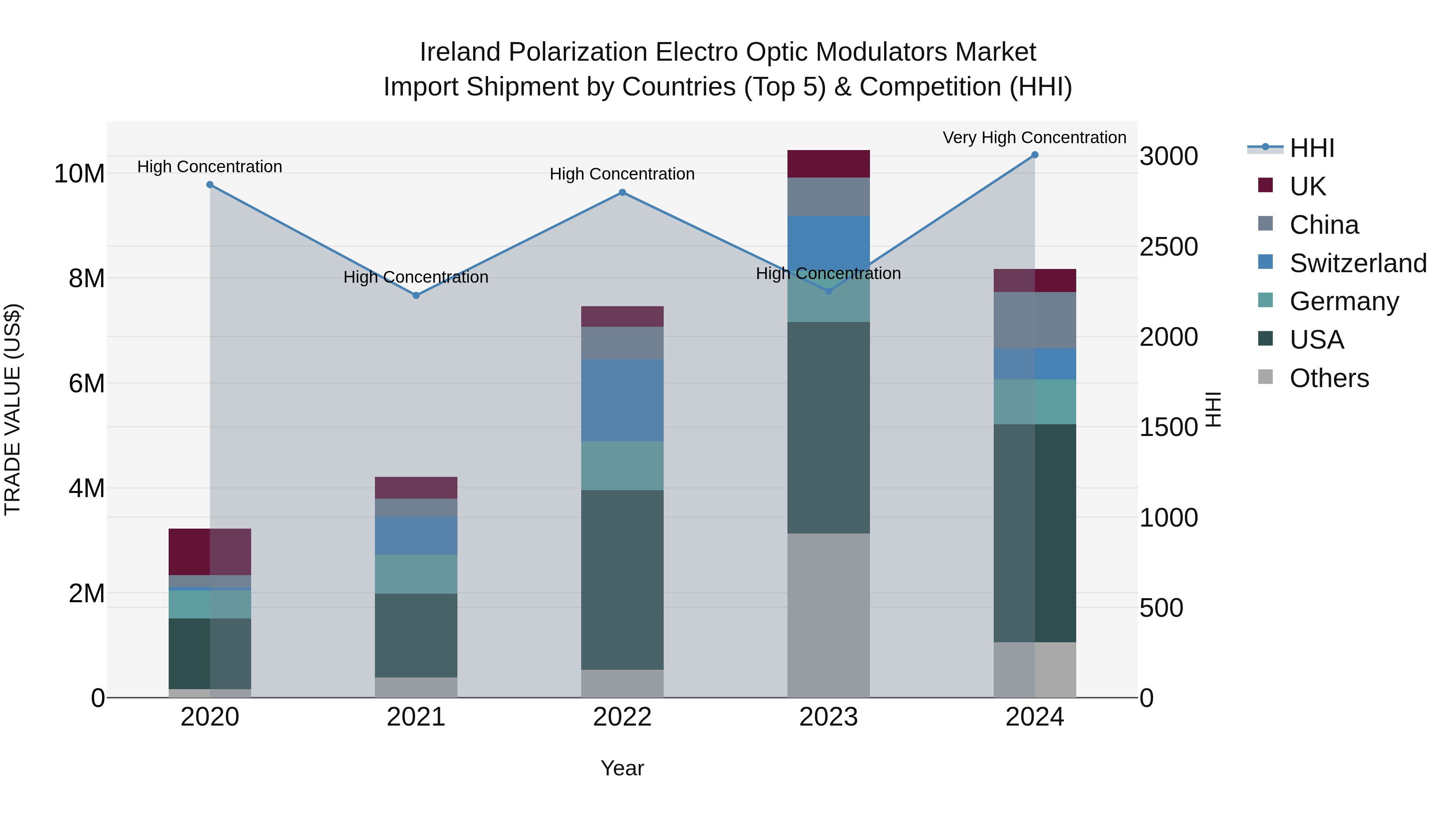 Ireland Polarization Electro Optic Modulators Market Top 5 Importing Countries and Market Competition (HHI) Analysis