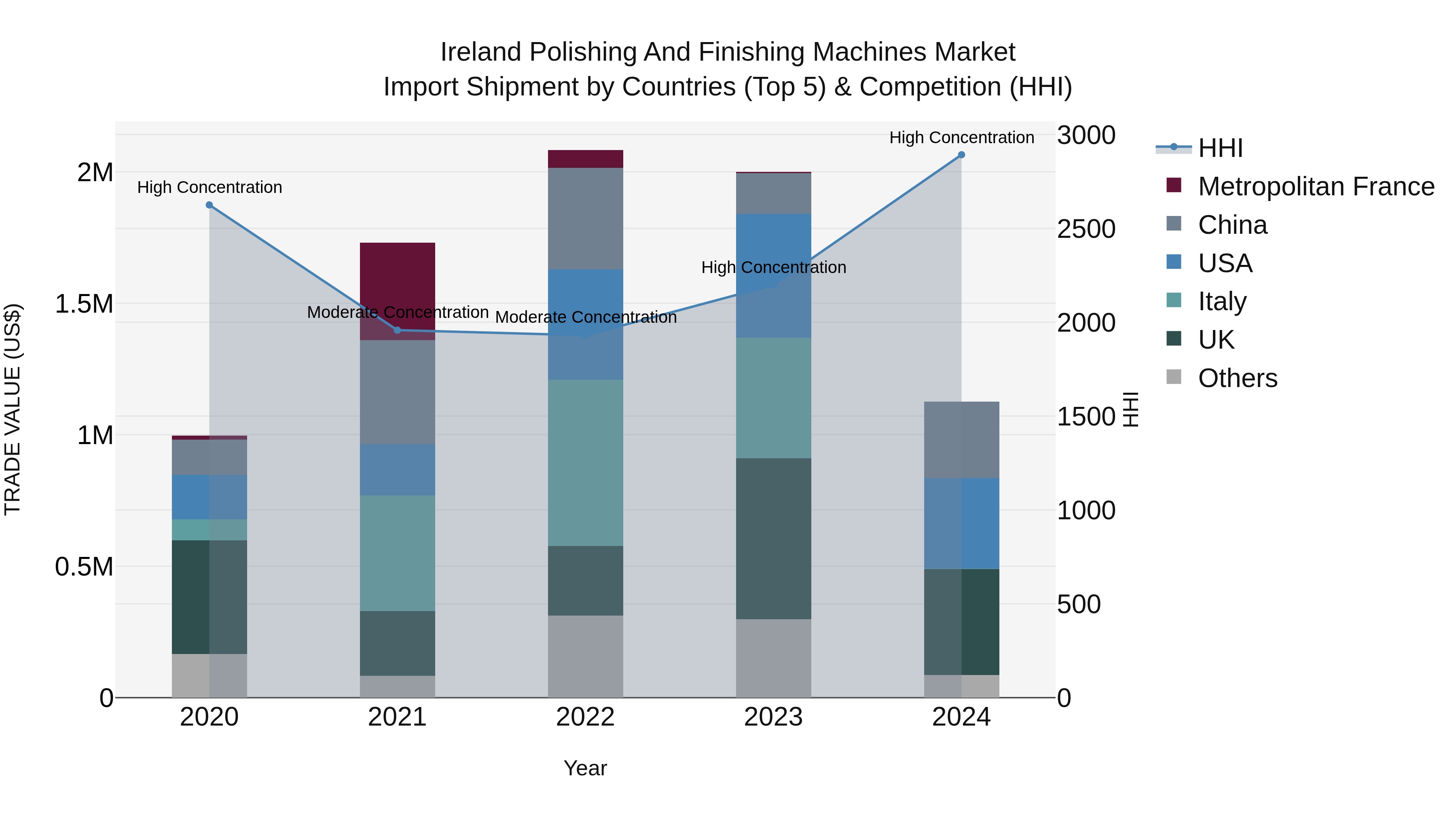 Ireland Polishing and Finishing Machines Market Top 5 Importing Countries and Market Competition (HHI) Analysis