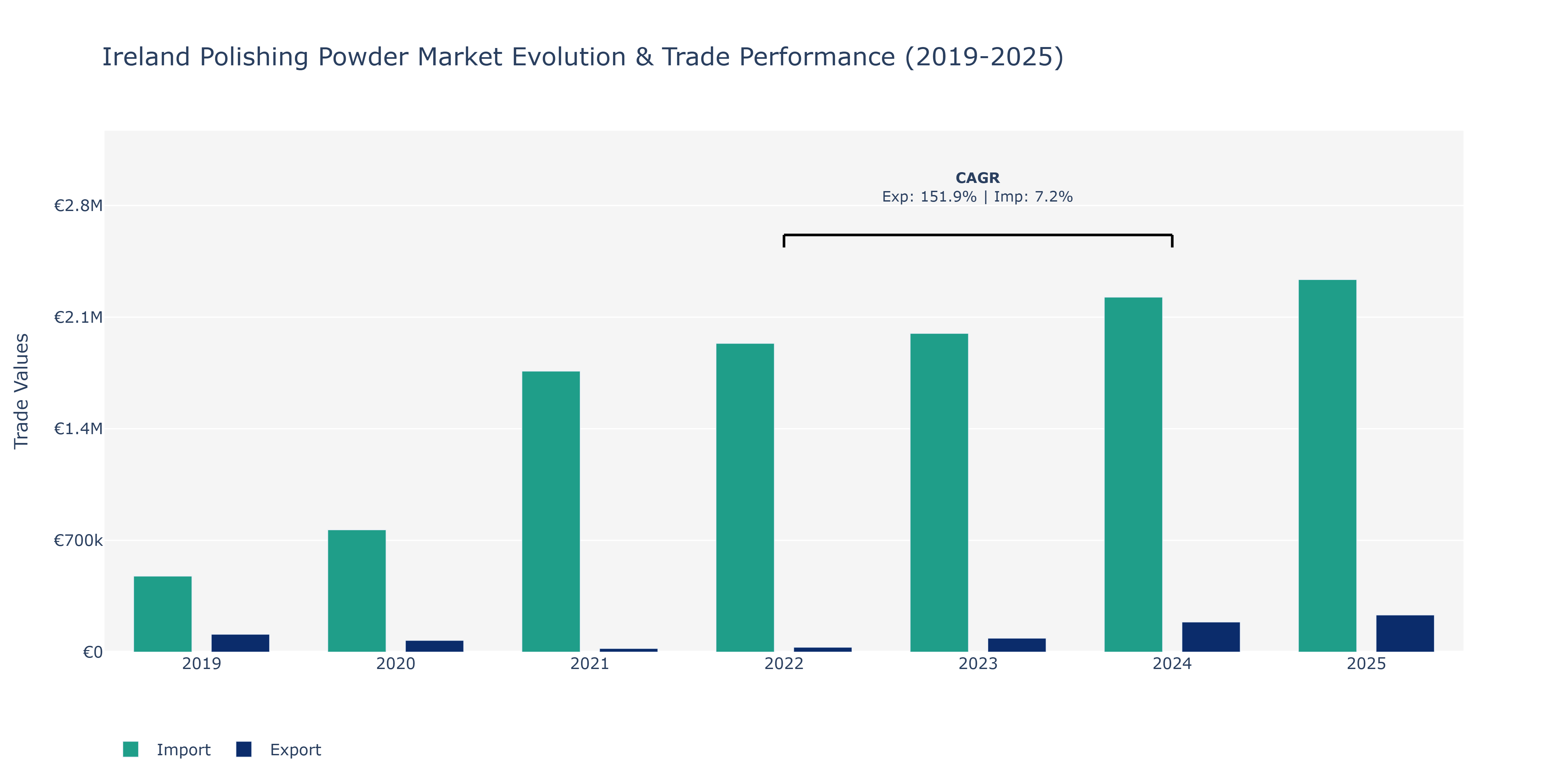 Ireland Polishing Powder Market: Production & Trade Performance (2019-2025) Size