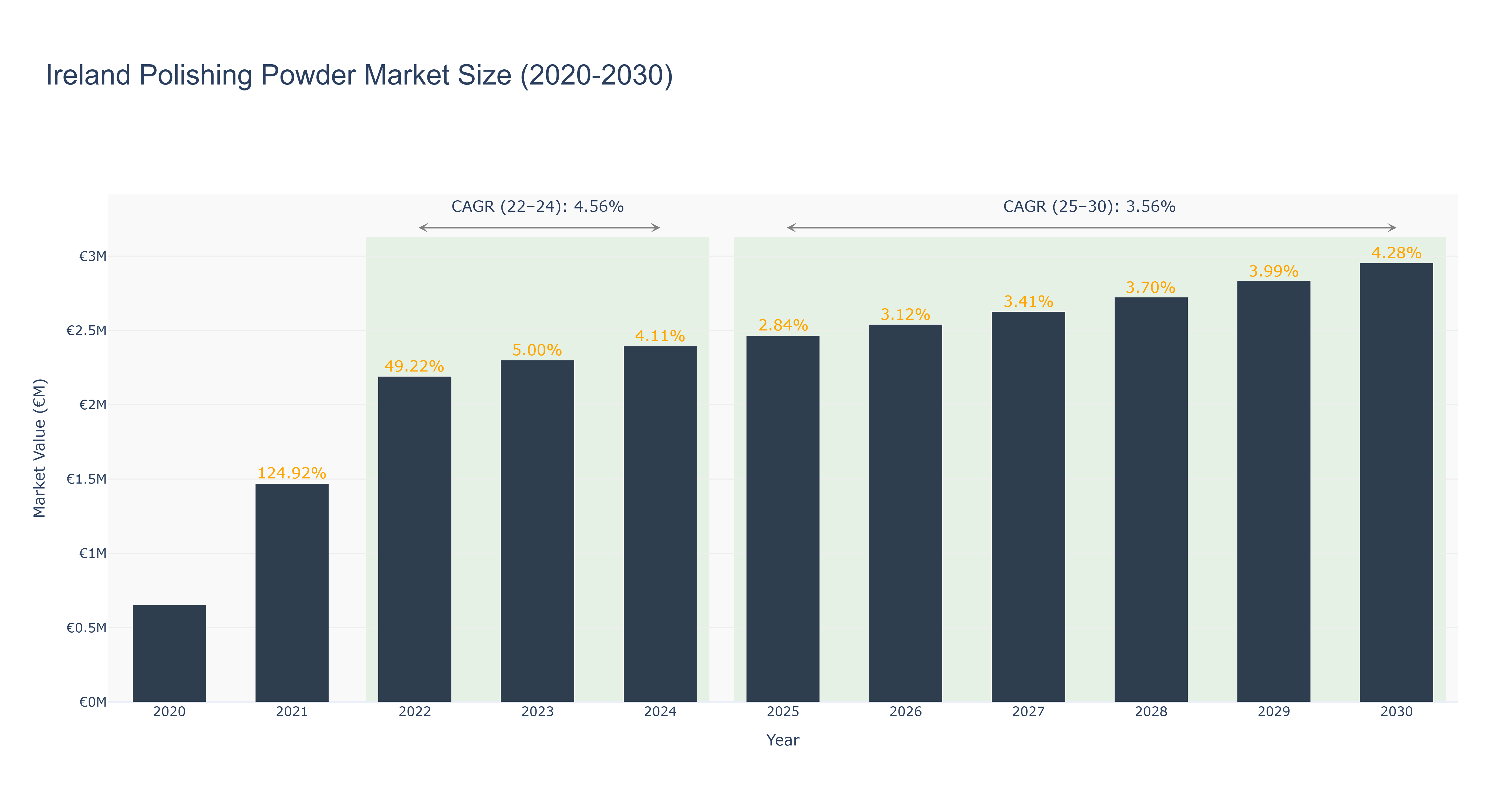 Ireland Polishing Powder Market Size (2020-2030) Size