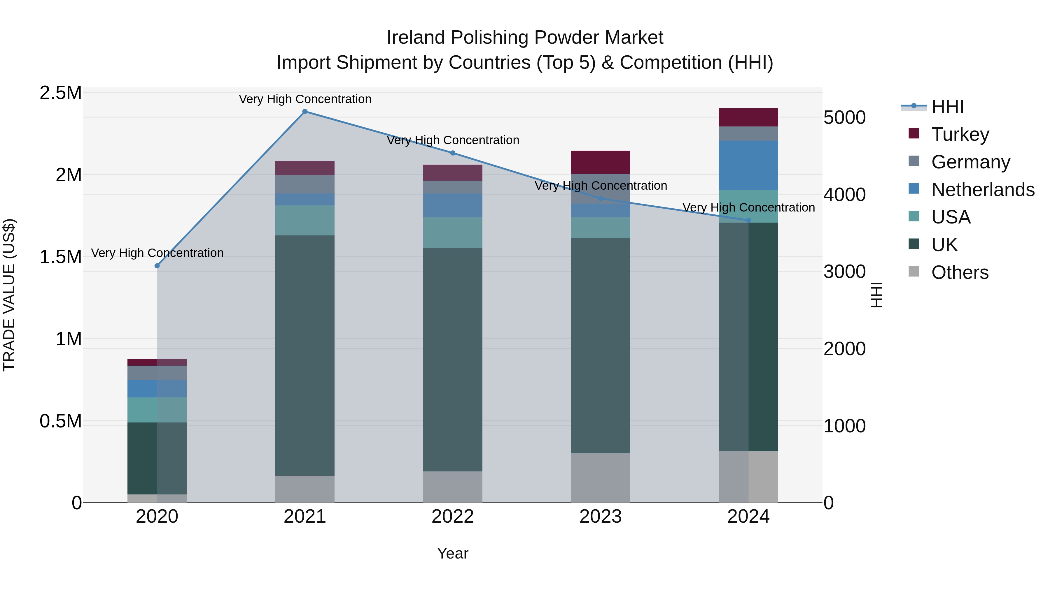 Ireland Polishing Powder Market Top 5 Importing Countries and Market Competition (HHI) Analysis