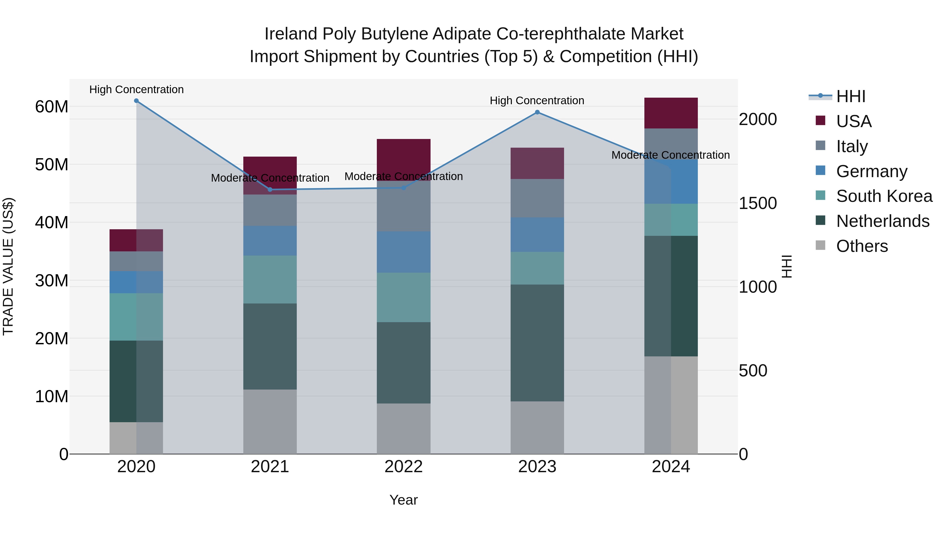 Ireland Poly Butylene Adipate Co-terephthalate Market Top 5 Importing Countries and Market Competition (HHI) Analysis