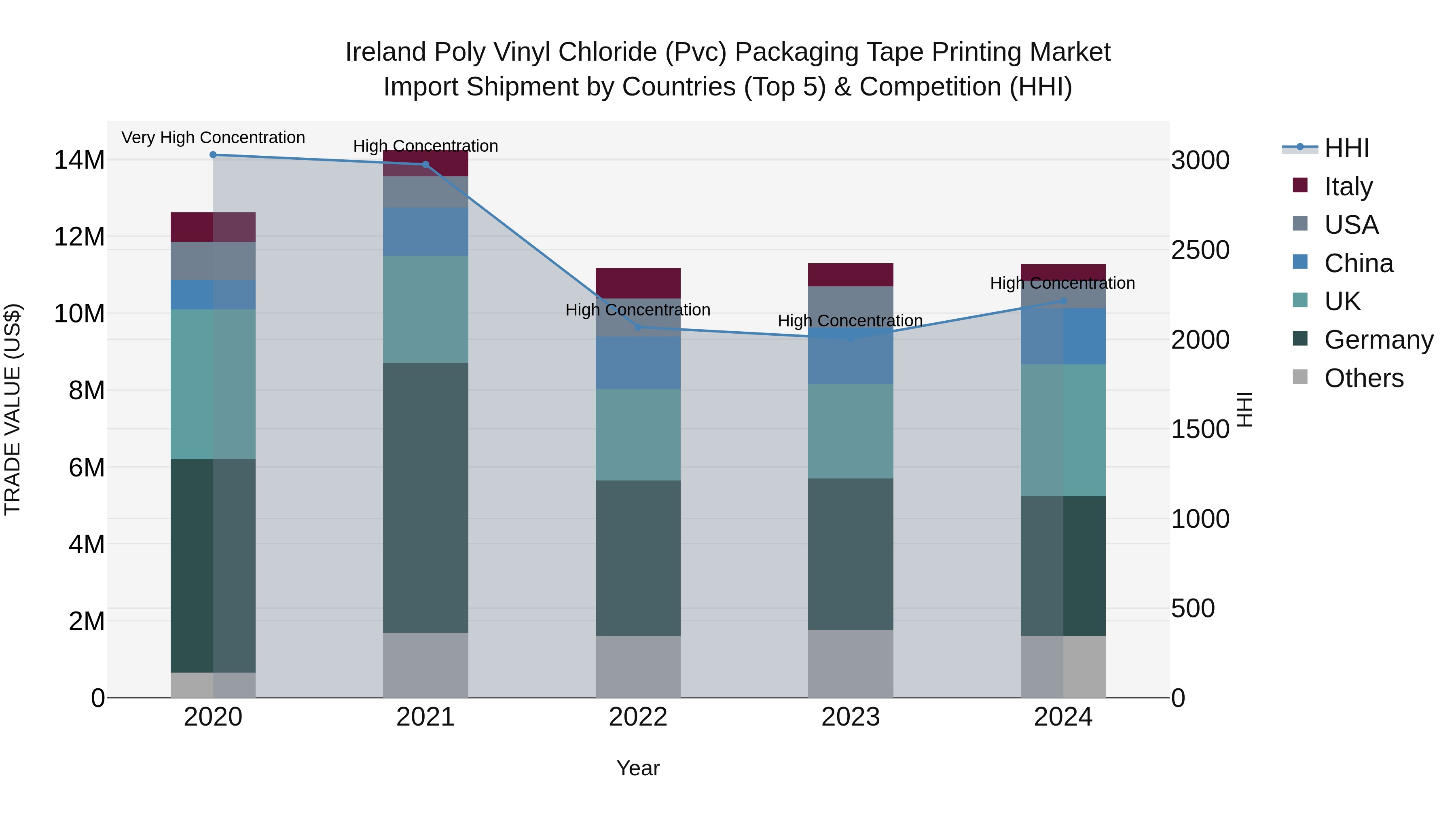 Ireland Poly Vinyl Chloride (Pvc) Packaging Tape Printing Market Top 5 Importing Countries and Market Competition (HHI) Analysis