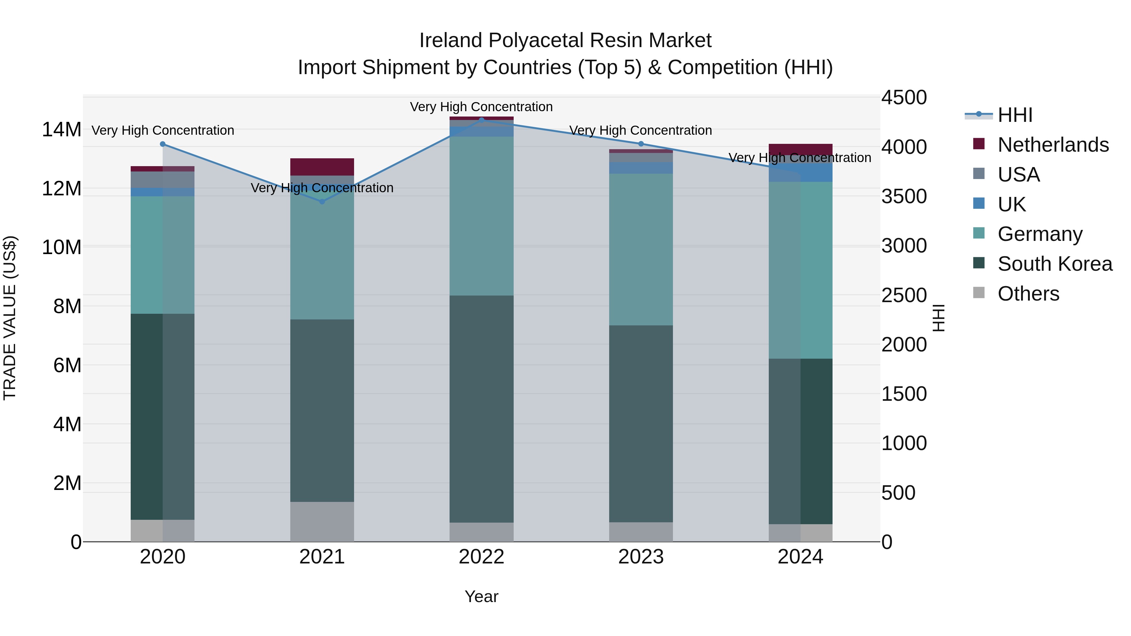 Ireland Polyacetal Resin Market Top 5 Importing Countries and Market Competition (HHI) Analysis