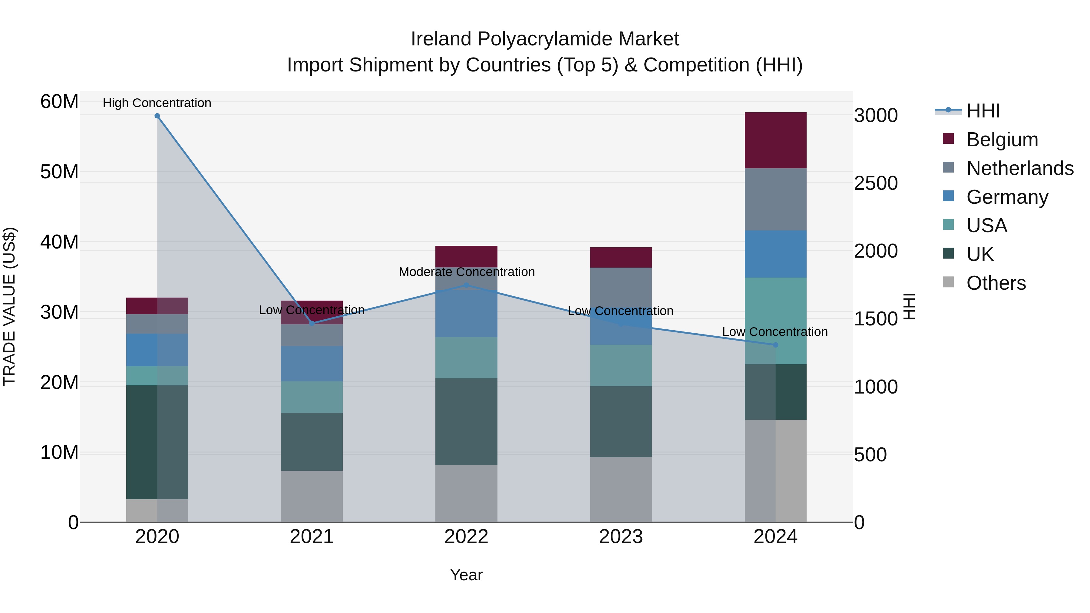 Ireland Polyacrylamide Market Top 5 Importing Countries and Market Competition (HHI) Analysis