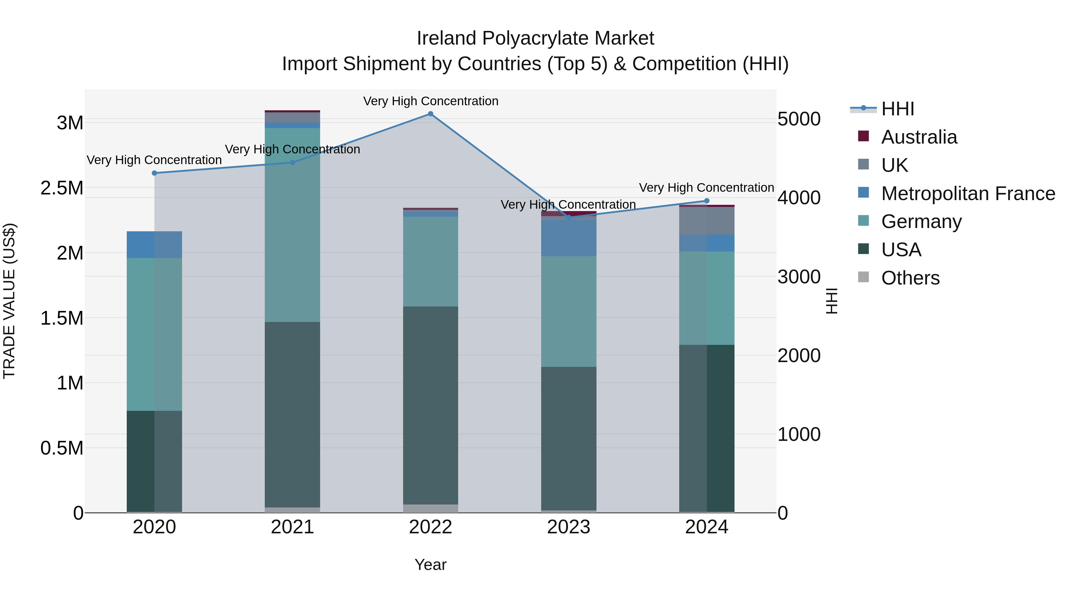 Ireland Polyacrylate Market Top 5 Importing Countries and Market Competition (HHI) Analysis