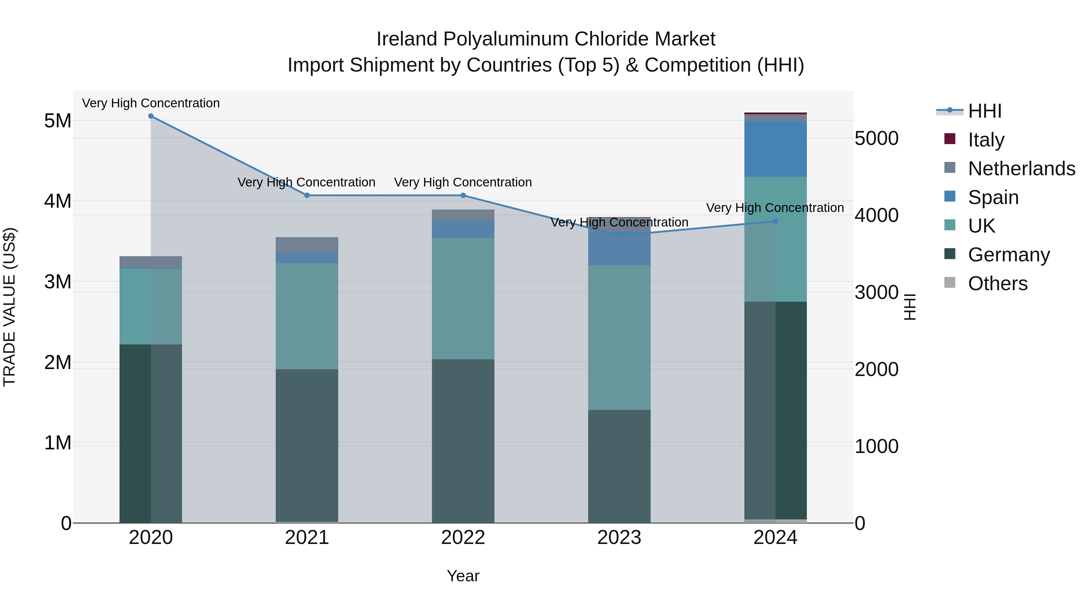 Ireland Polyaluminum Chloride Market Top 5 Importing Countries and Market Competition (HHI) Analysis