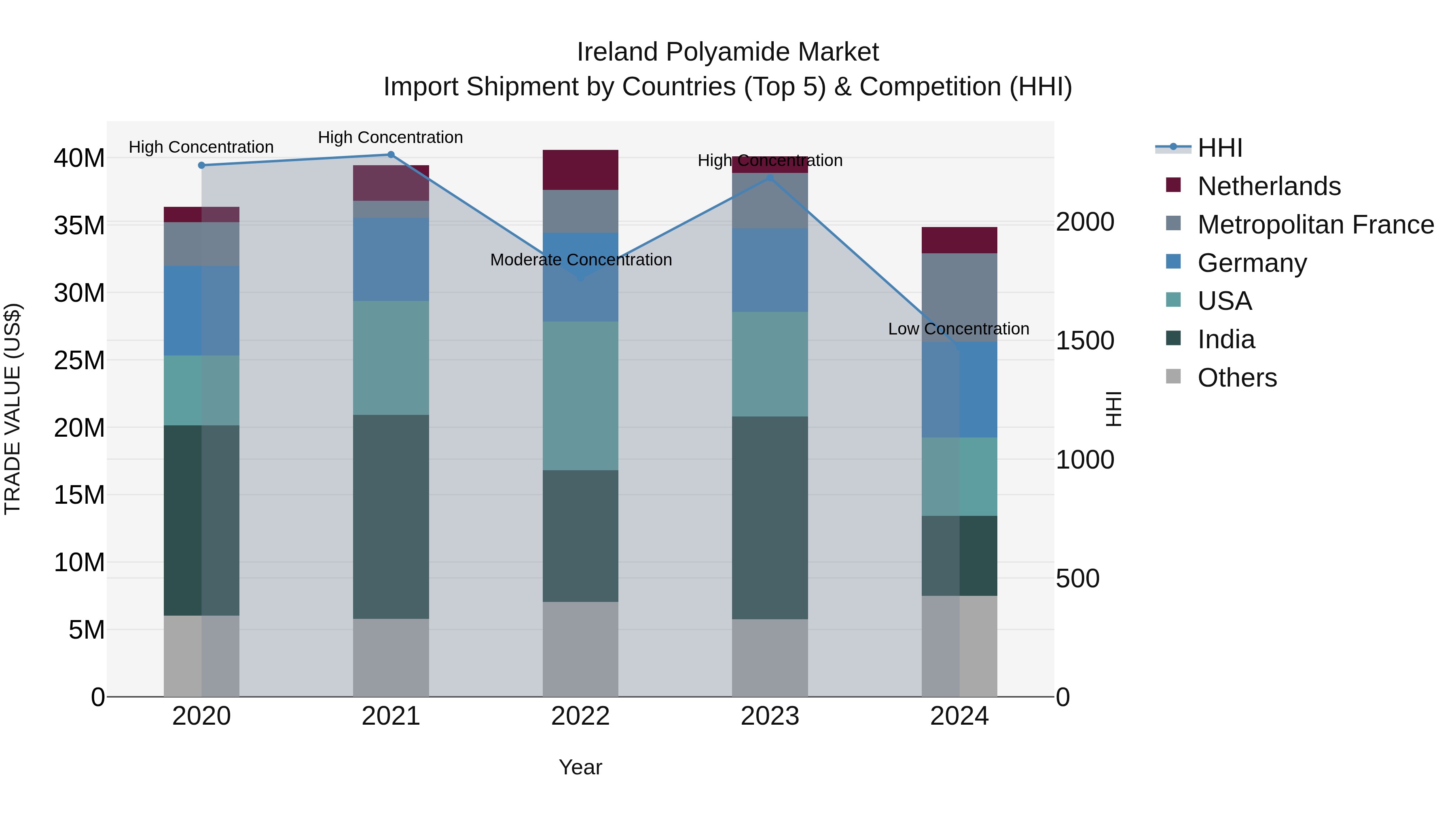 Ireland Polyamide Market Top 5 Importing Countries and Market Competition (HHI) Analysis