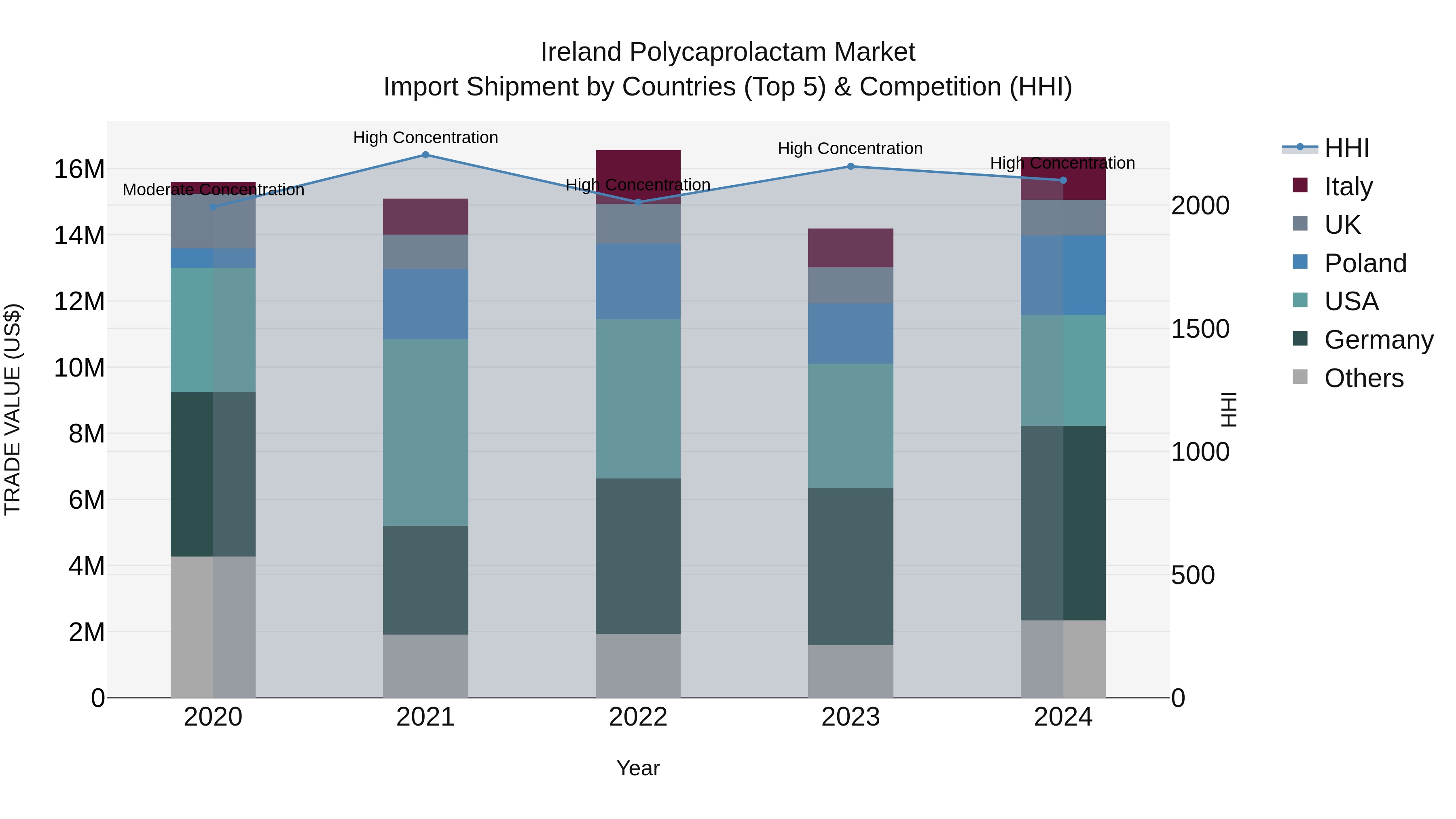 Ireland Polycaprolactam Market Top 5 Importing Countries and Market Competition (HHI) Analysis