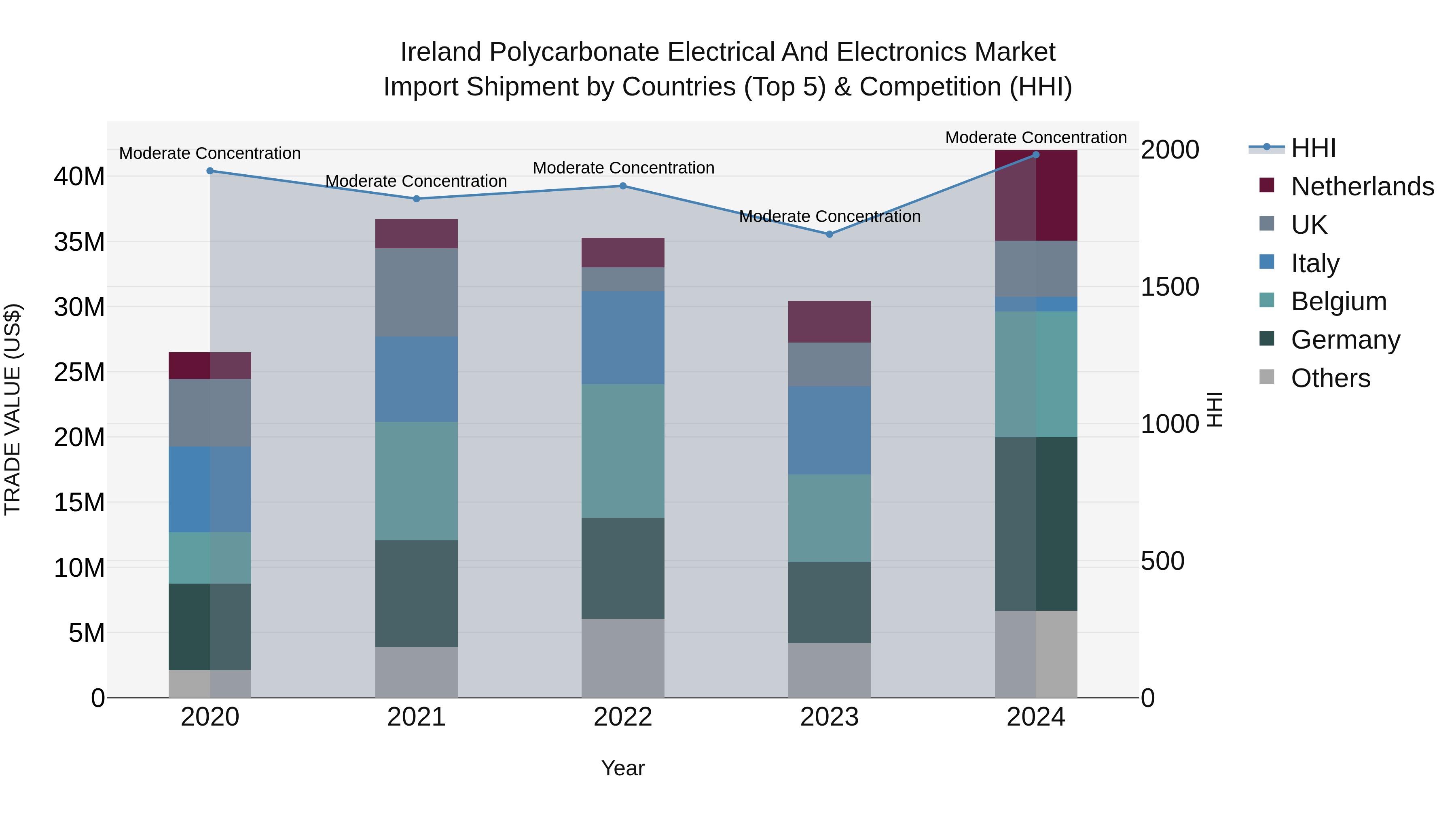 Ireland Polycarbonate Electrical and Electronics Market Top 5 Importing Countries and Market Competition (HHI) Analysis