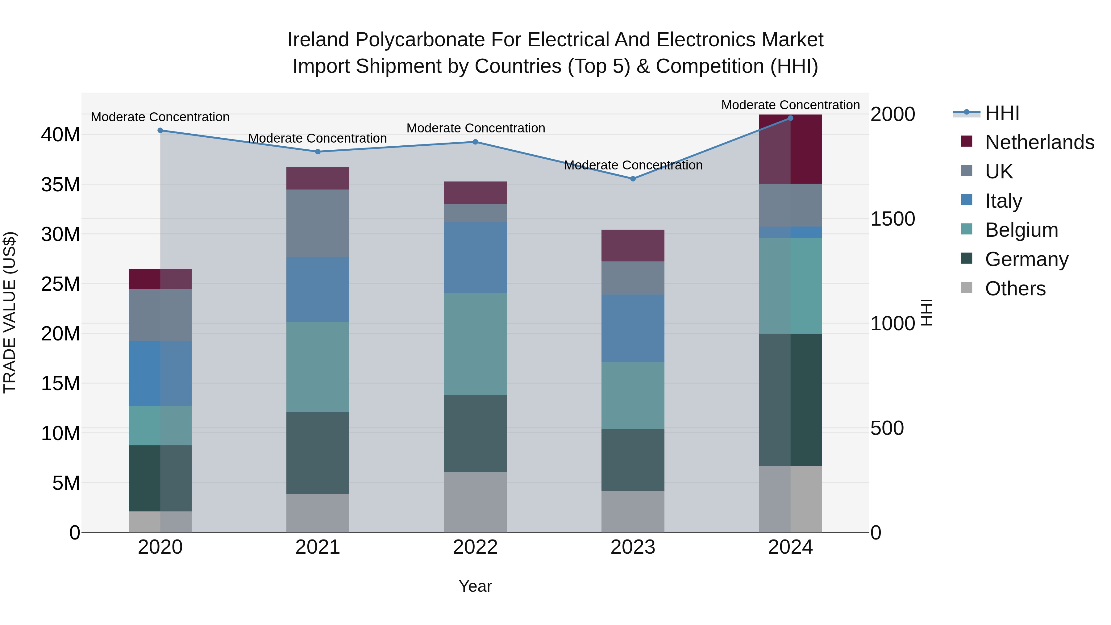 Ireland Polycarbonate for Electrical and Electronics Market Top 5 Importing Countries and Market Competition (HHI) Analysis