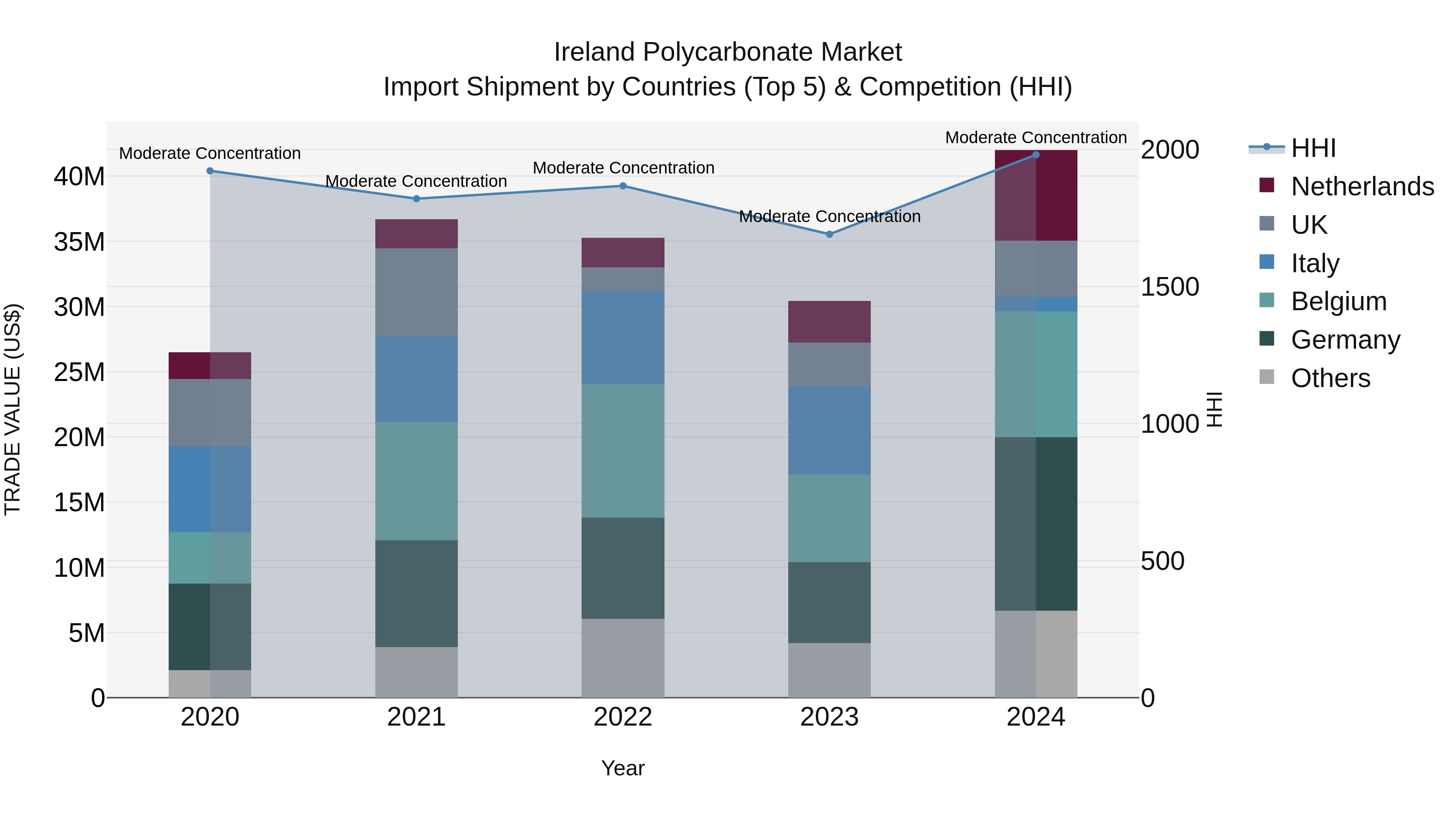 Ireland Polycarbonate Market Top 5 Importing Countries and Market Competition (HHI) Analysis