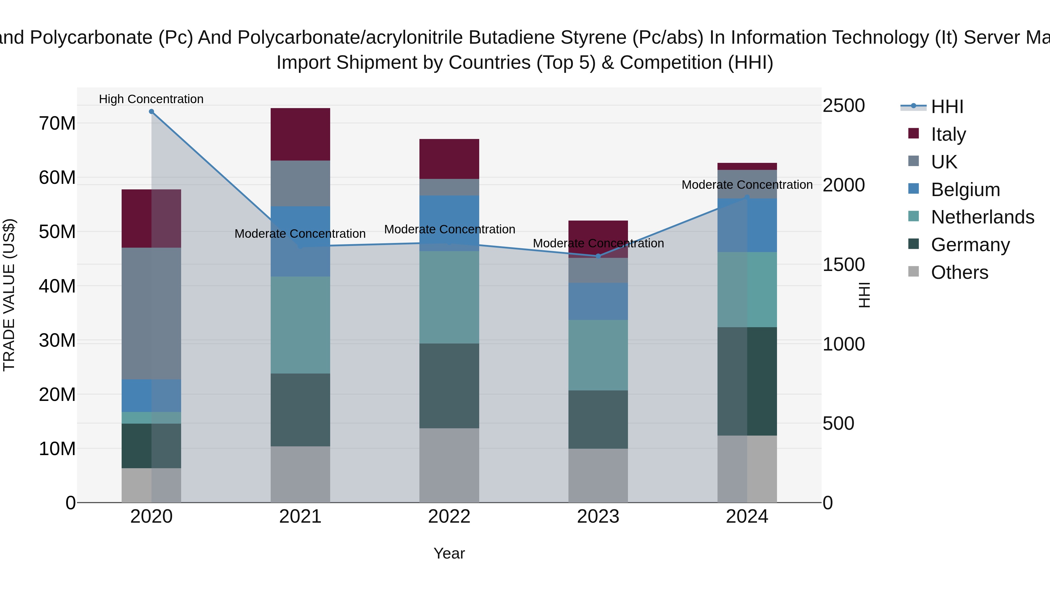 Ireland Polycarbonate (Pc) and Polycarbonate/acrylonitrile Butadiene Styrene (Pc/abs) in Information Technology (It) Server Market Top 5 Importing Countries and Market Competition (HHI) Analysis