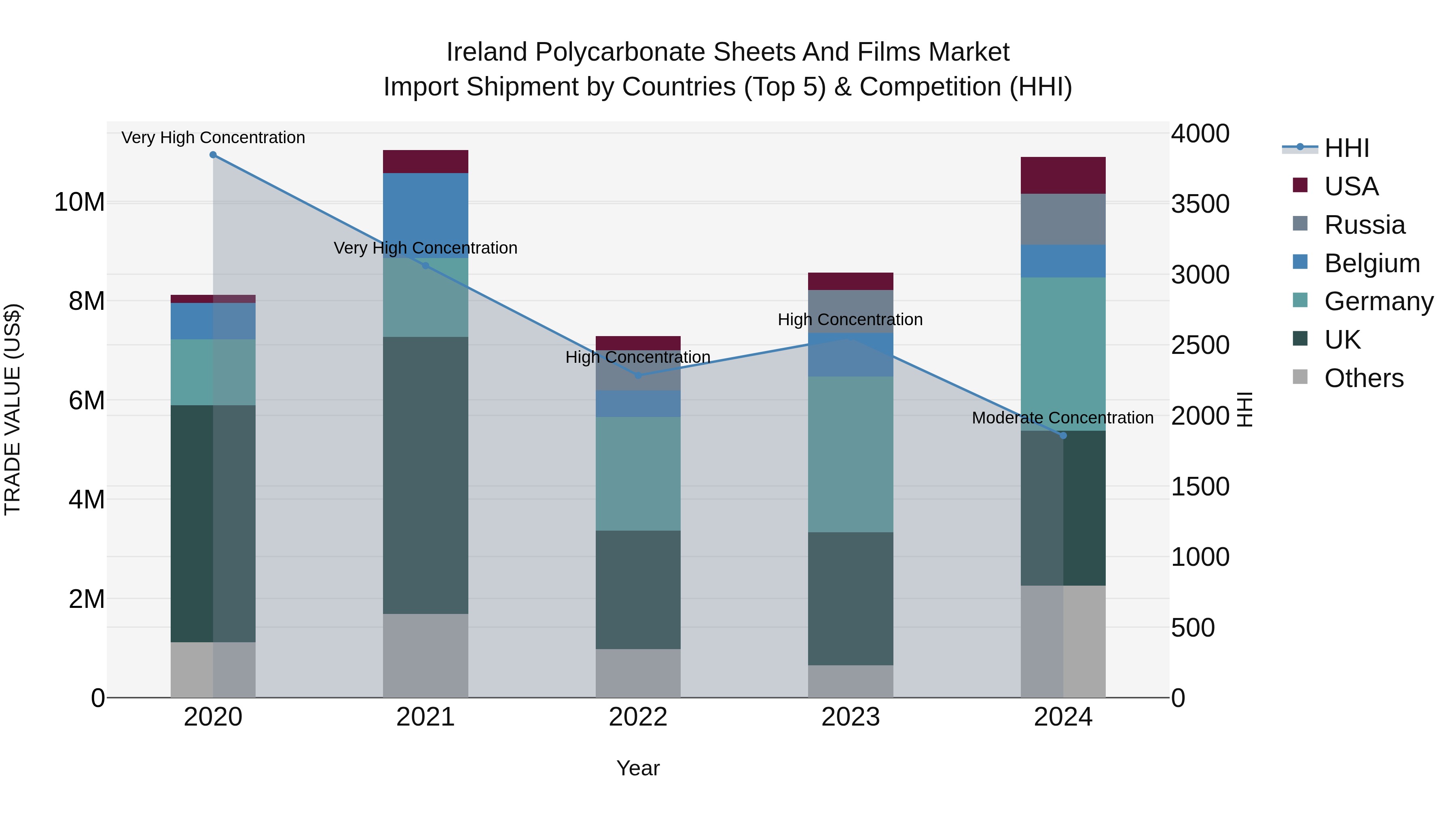 Ireland Polycarbonate Sheets and Films Market Top 5 Importing Countries and Market Competition (HHI) Analysis