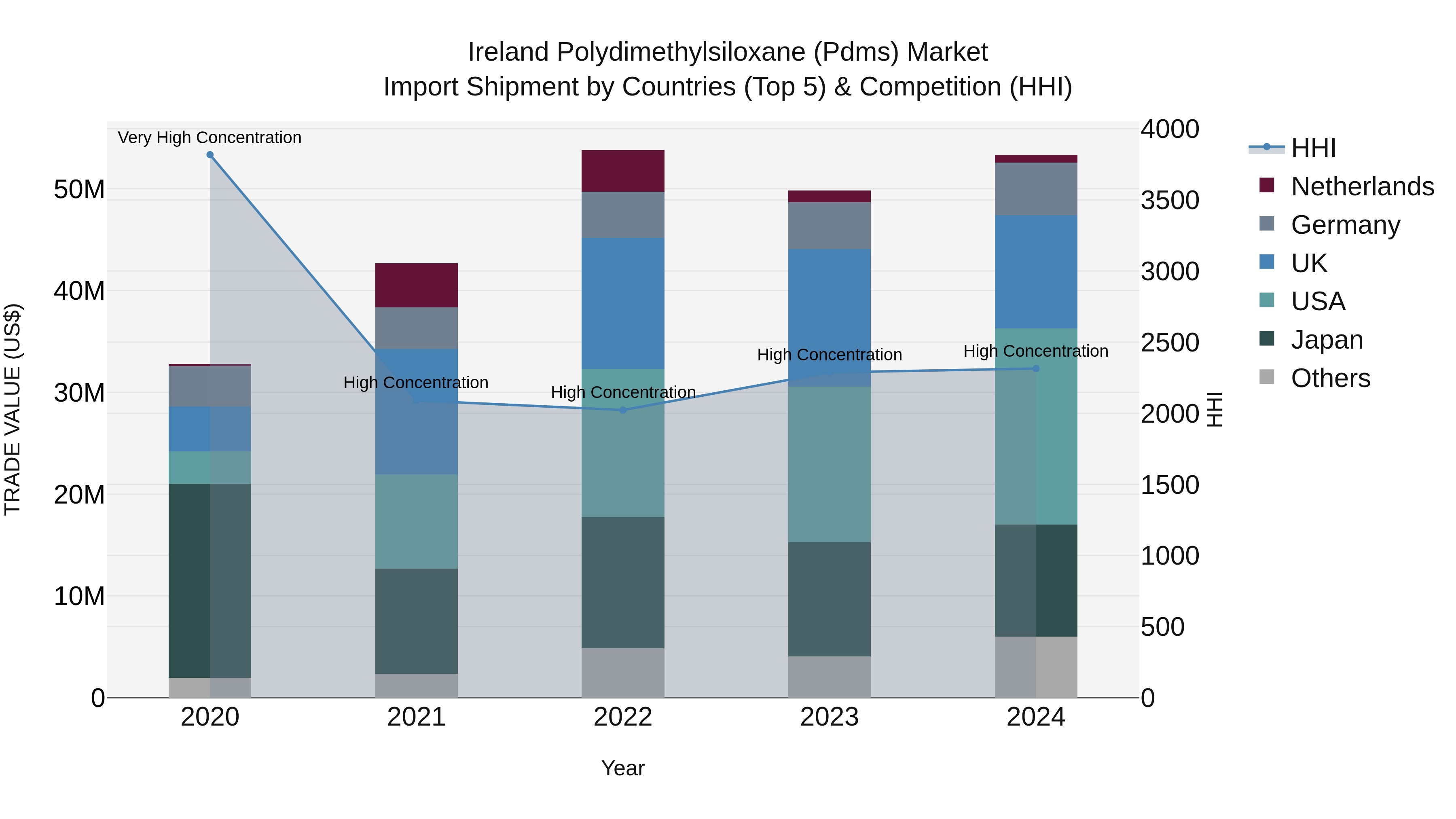 Ireland Polydimethylsiloxane (Pdms) Market Top 5 Importing Countries and Market Competition (HHI) Analysis