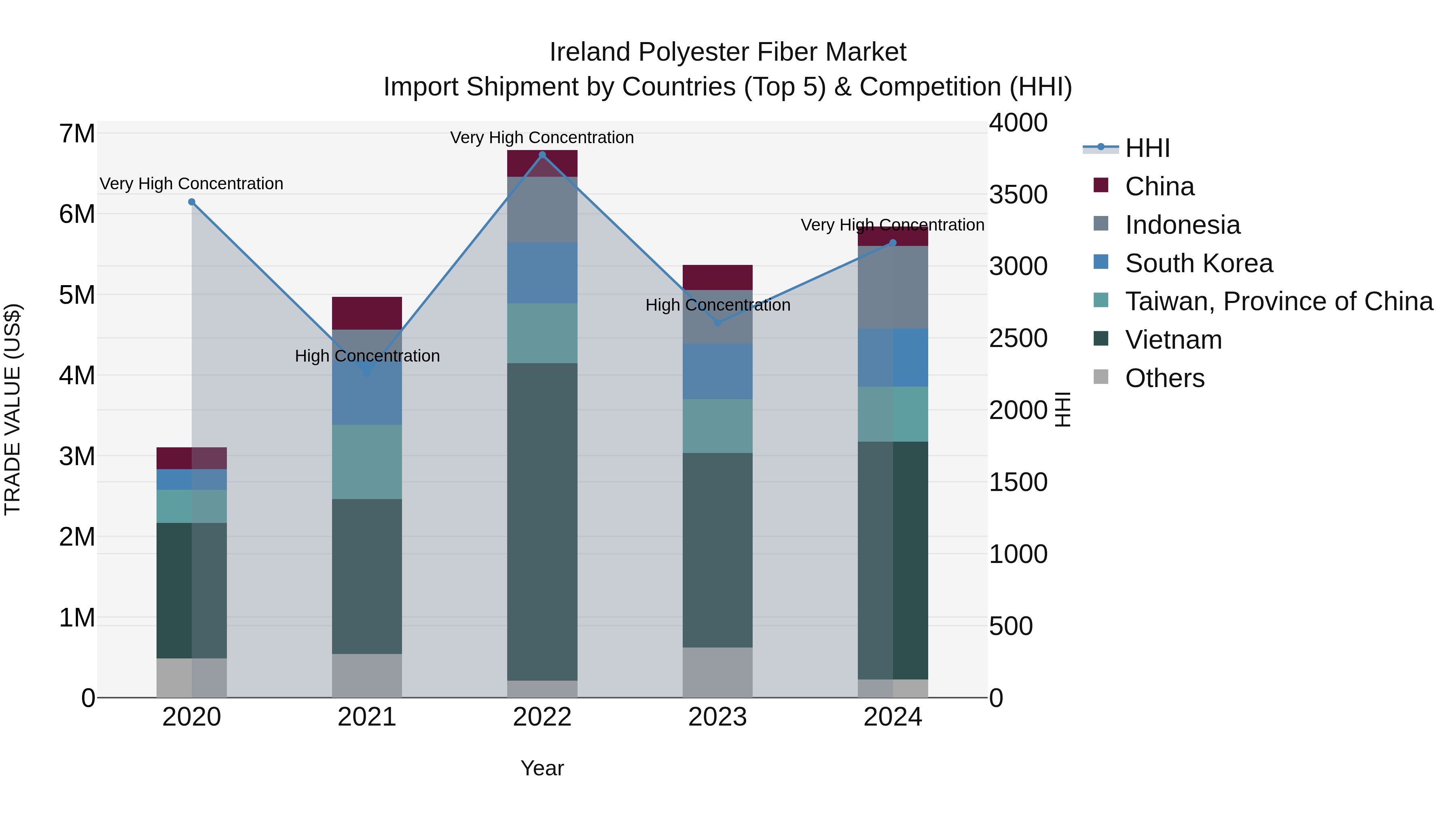 Ireland Polyester Fiber Market Top 5 Importing Countries and Market Competition (HHI) Analysis