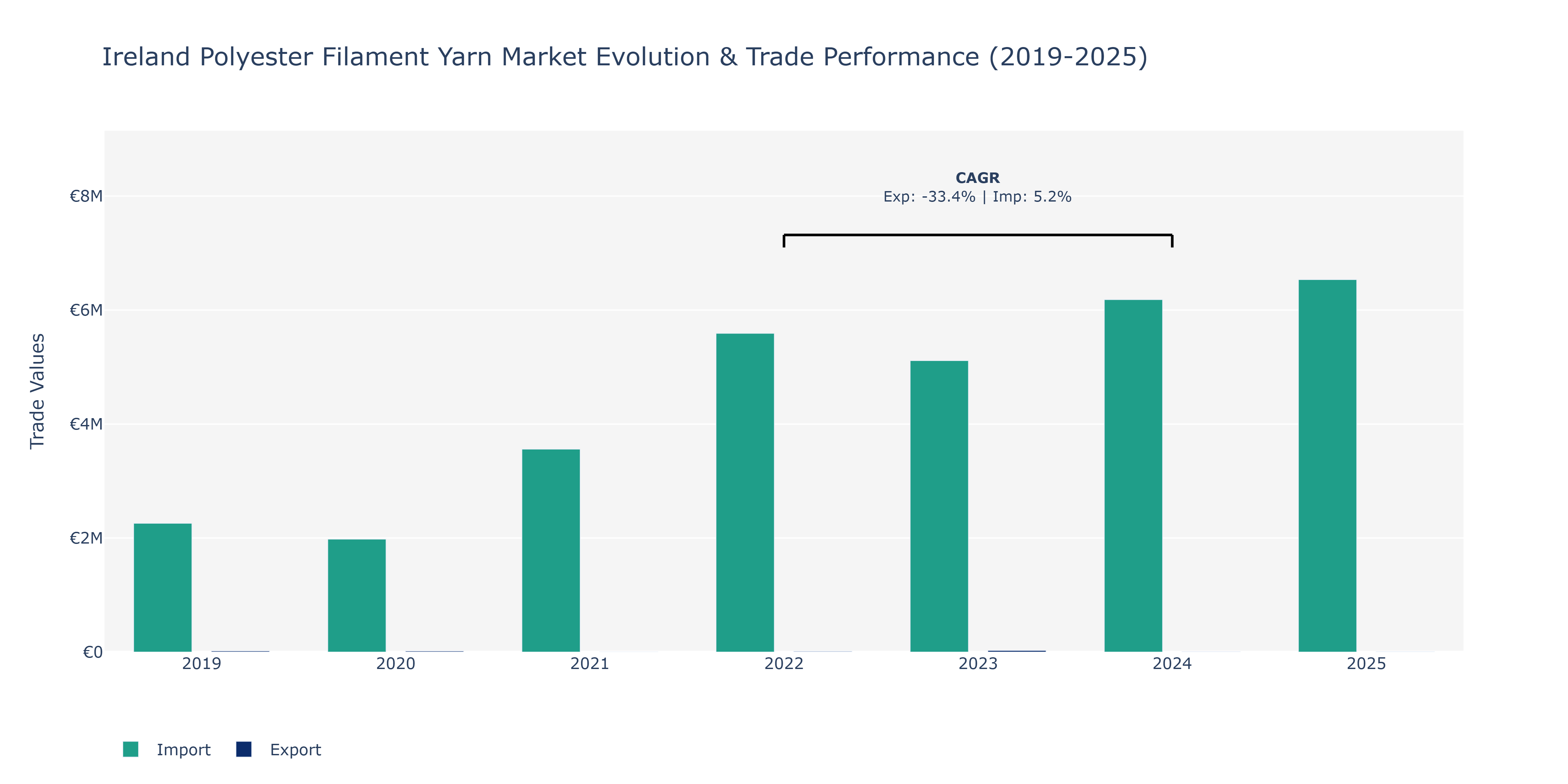 Ireland Polyester Filament Yarn Market: Production & Trade Performance (2019-2025)