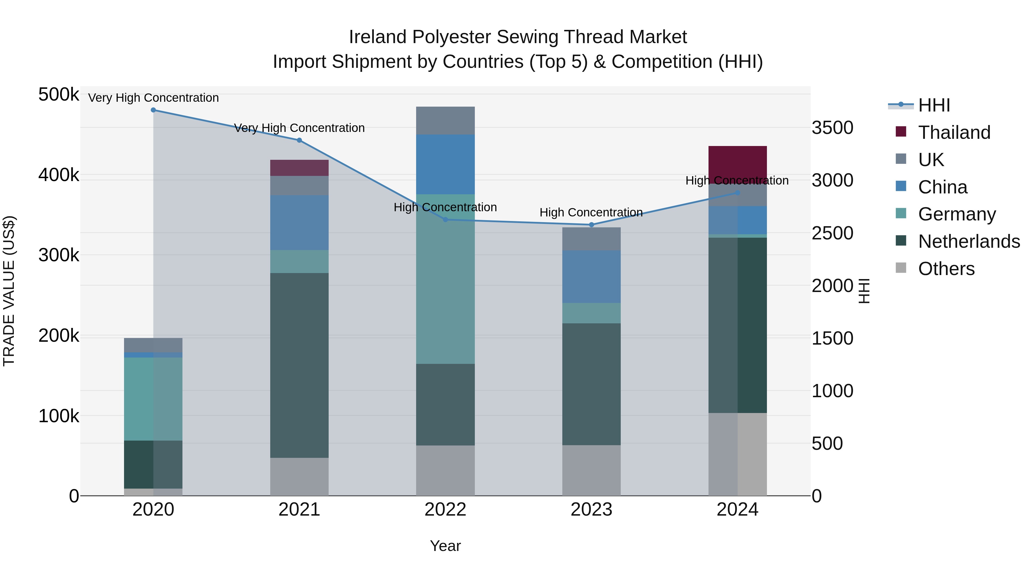 Ireland Polyester Sewing Thread Market Top 5 Importing Countries and Market Competition (HHI) Analysis
