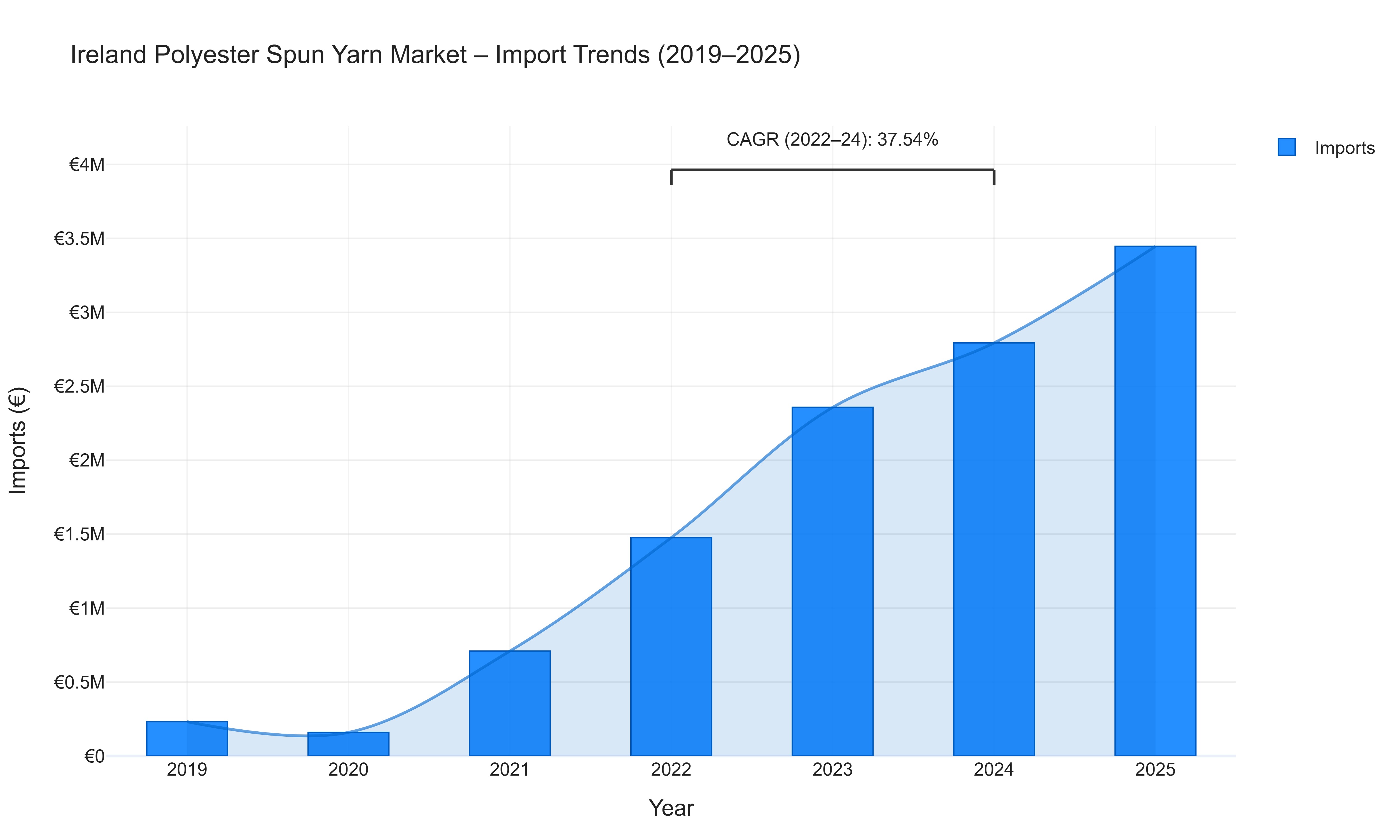 Ireland Polyester Spun Yarn Market - Import Trends (2019-2025)