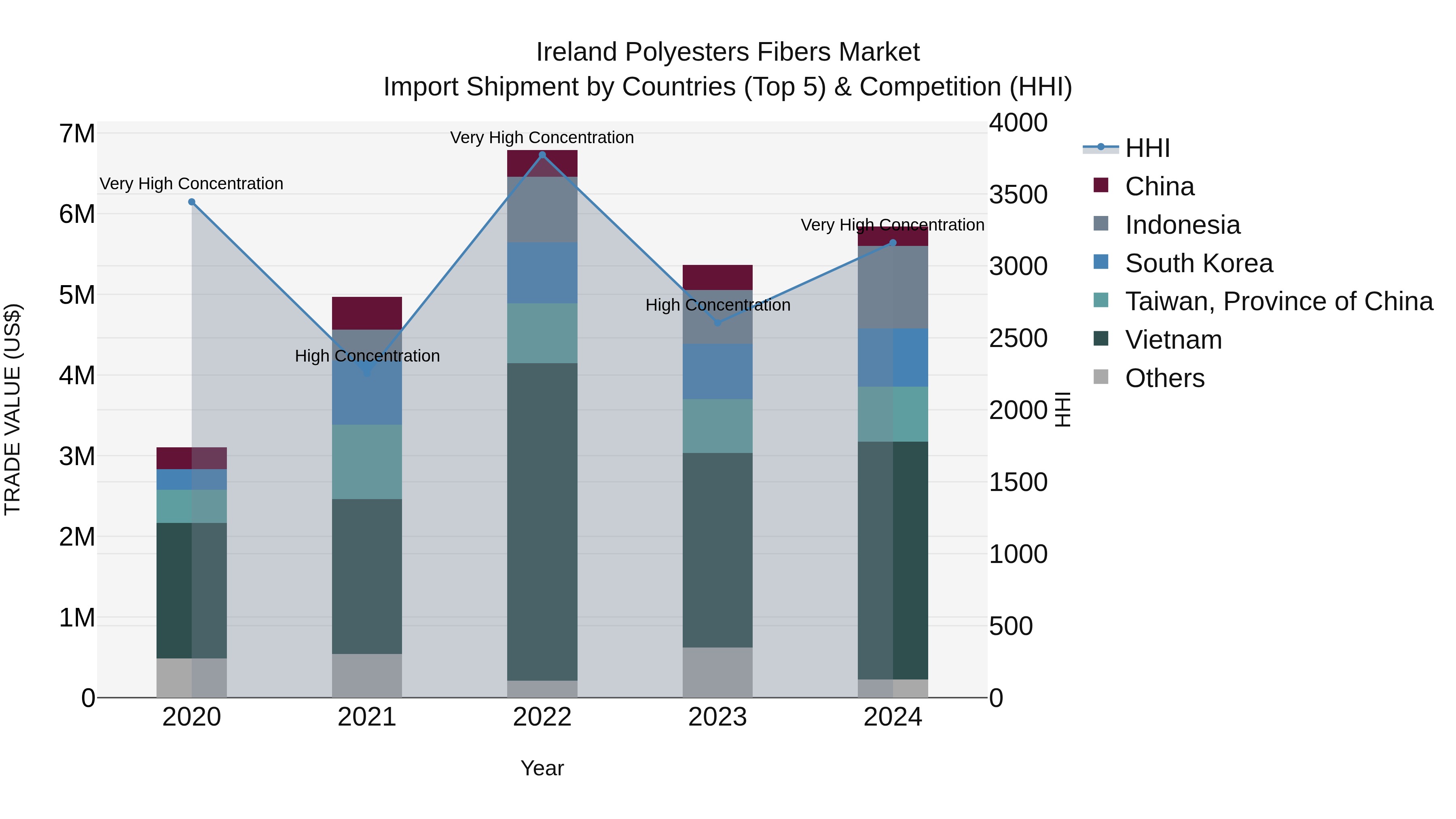 Ireland Polyesters Fibers Market Top 5 Importing Countries and Market Competition (HHI) Analysis