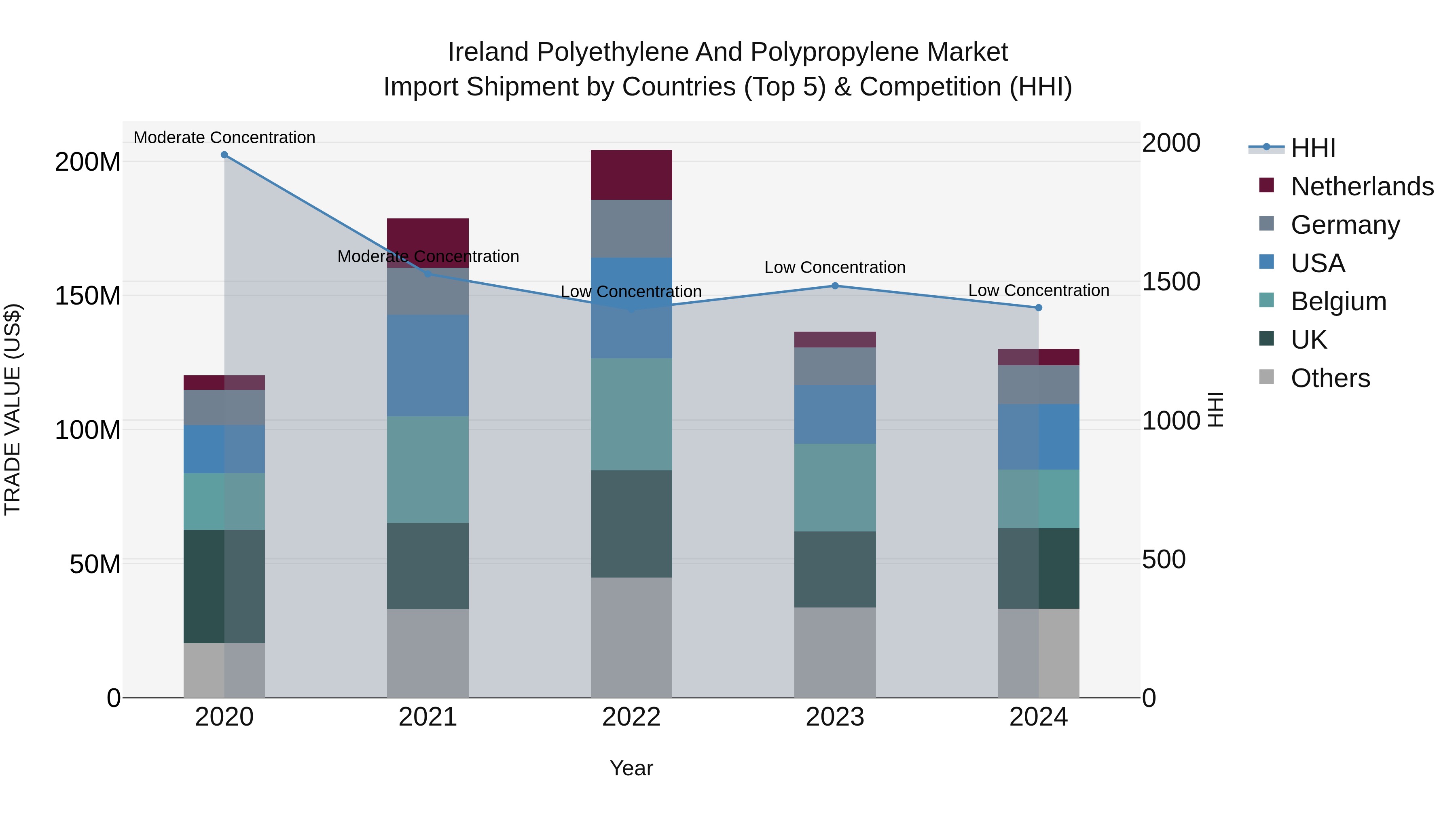 Ireland Polyethylene and Polypropylene Market Top 5 Importing Countries and Market Competition (HHI) Analysis