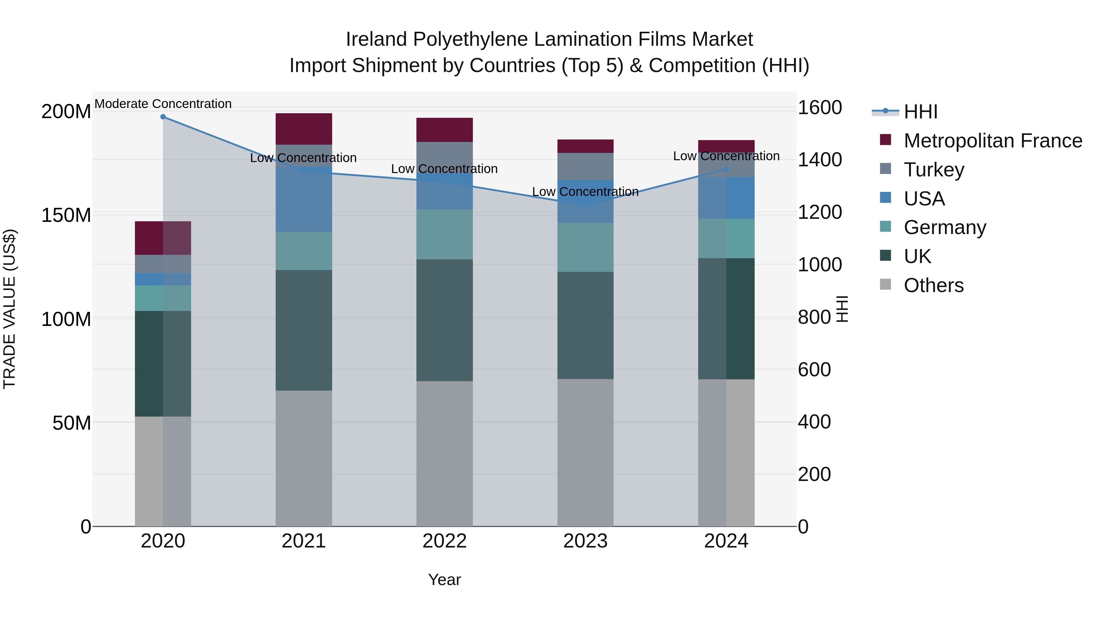 Ireland Polyethylene Lamination Films Market Top 5 Importing Countries and Market Competition (HHI) Analysis