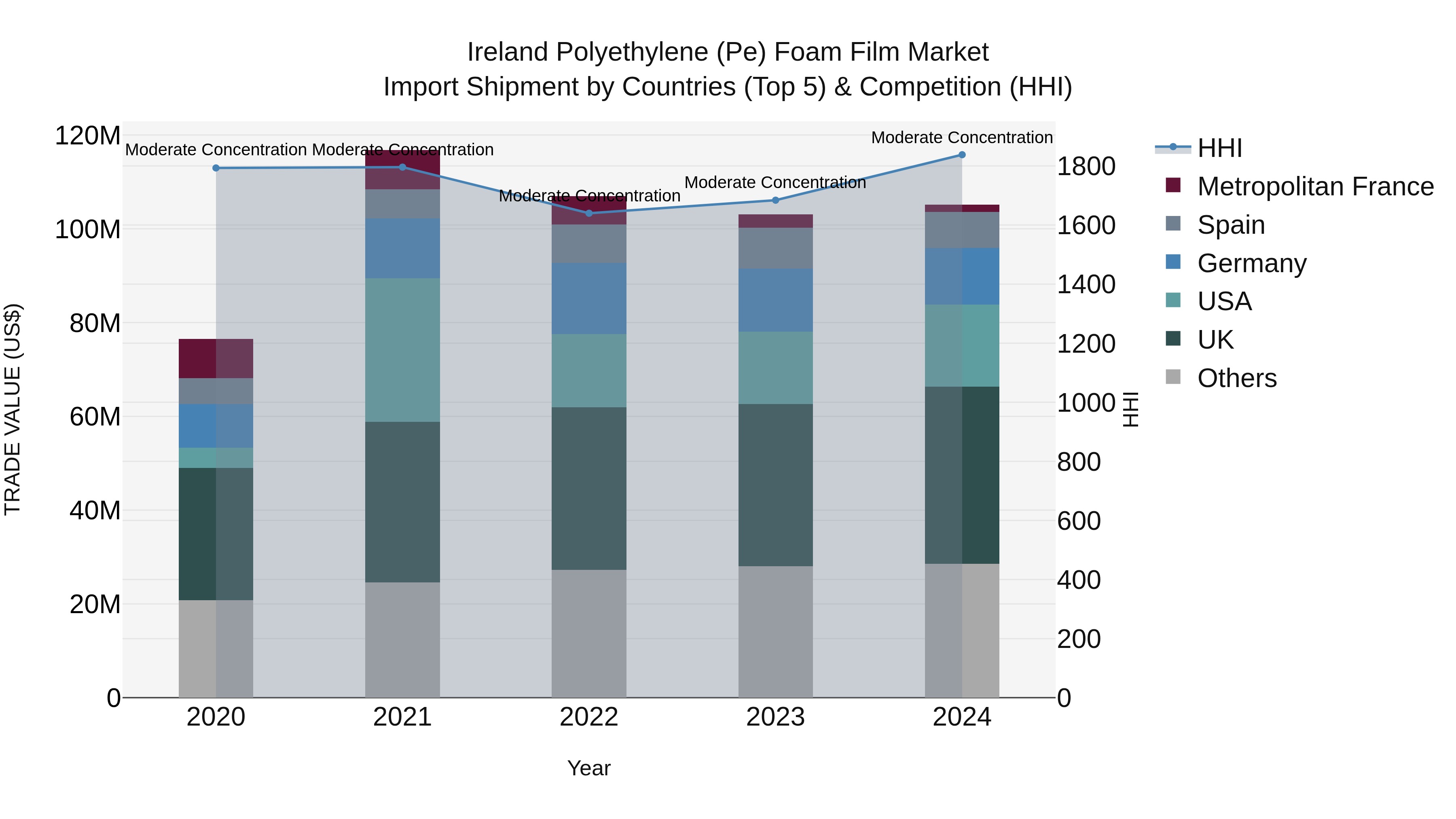 Ireland Polyethylene (Pe) Foam Film Market Top 5 Importing Countries and Market Competition (HHI) Analysis