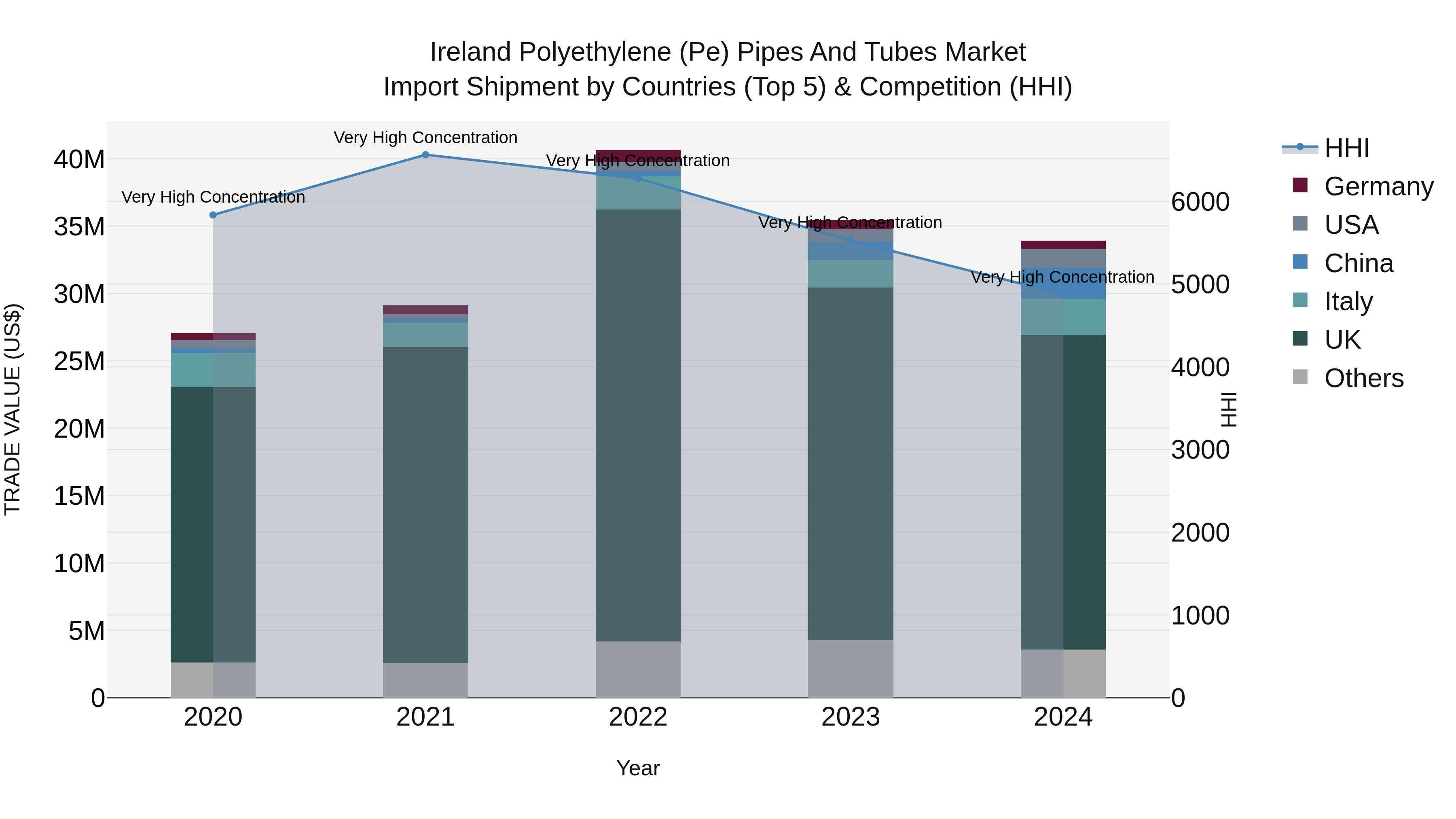 Ireland Polyethylene (Pe) Pipes and Tubes Market Top 5 Importing Countries and Market Competition (HHI) Analysis