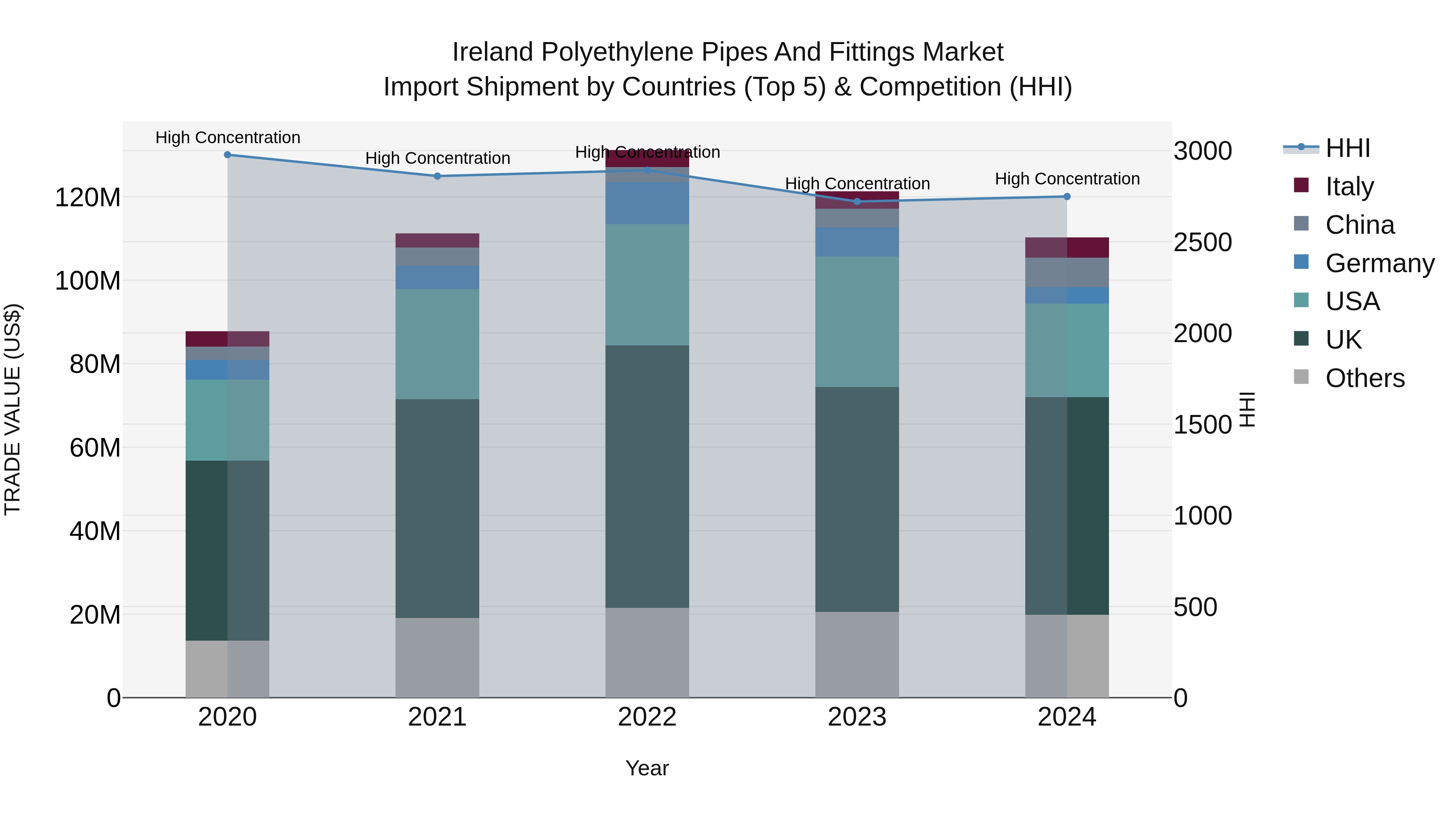 Ireland Polyethylene Pipes and Fittings Market Top 5 Importing Countries and Market Competition (HHI) Analysis