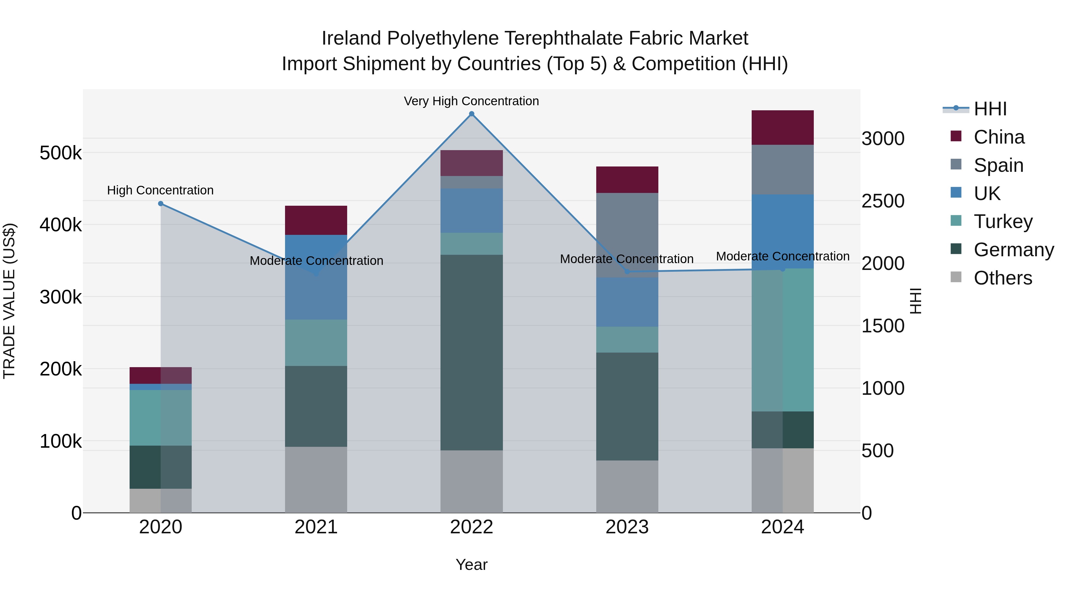 Ireland Polyethylene Terephthalate Fabric Market Top 5 Importing Countries and Market Competition (HHI) Analysis