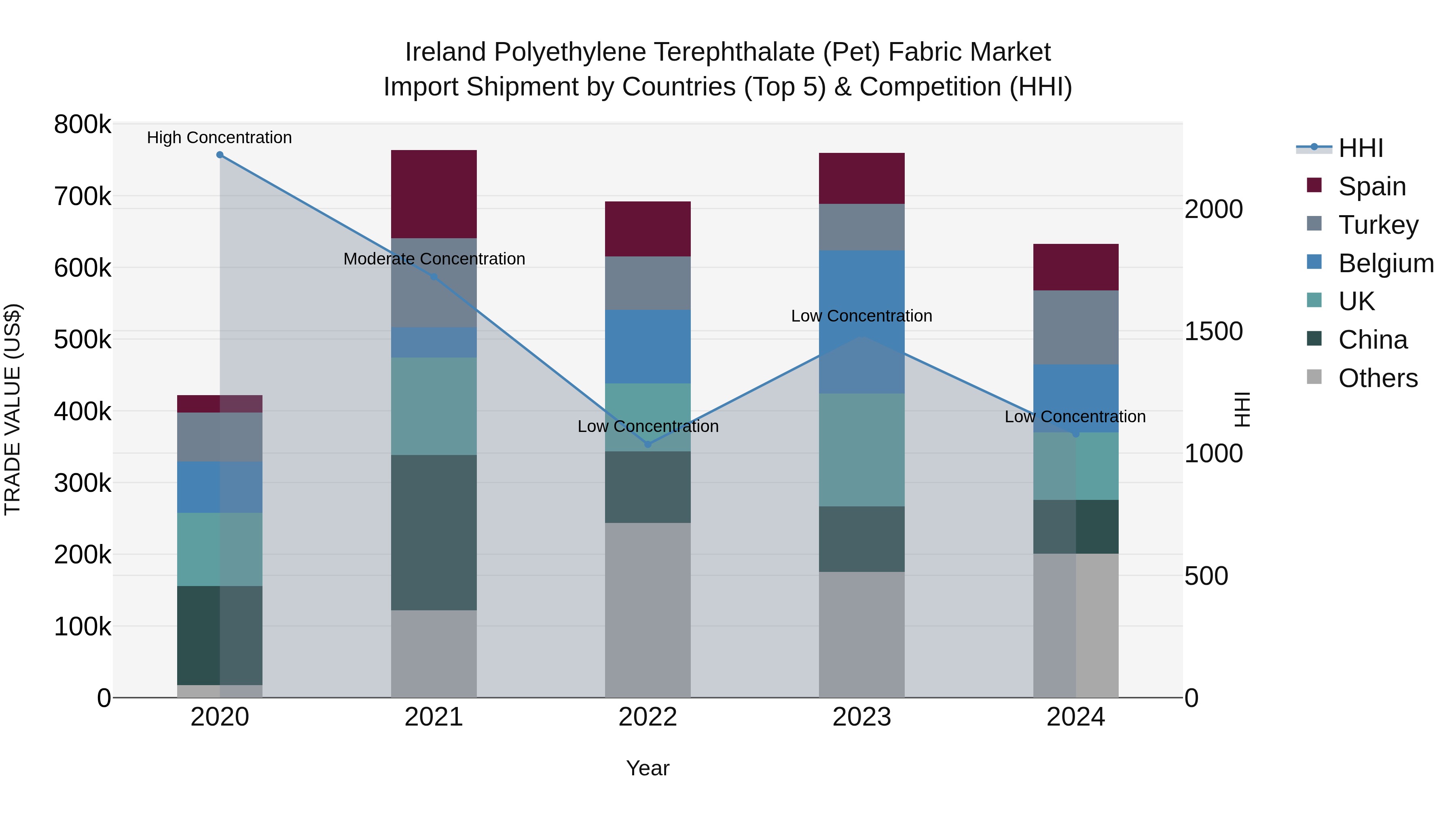 Ireland Polyethylene Terephthalate (Pet) Fabric Market Top 5 Importing Countries and Market Competition (HHI) Analysis