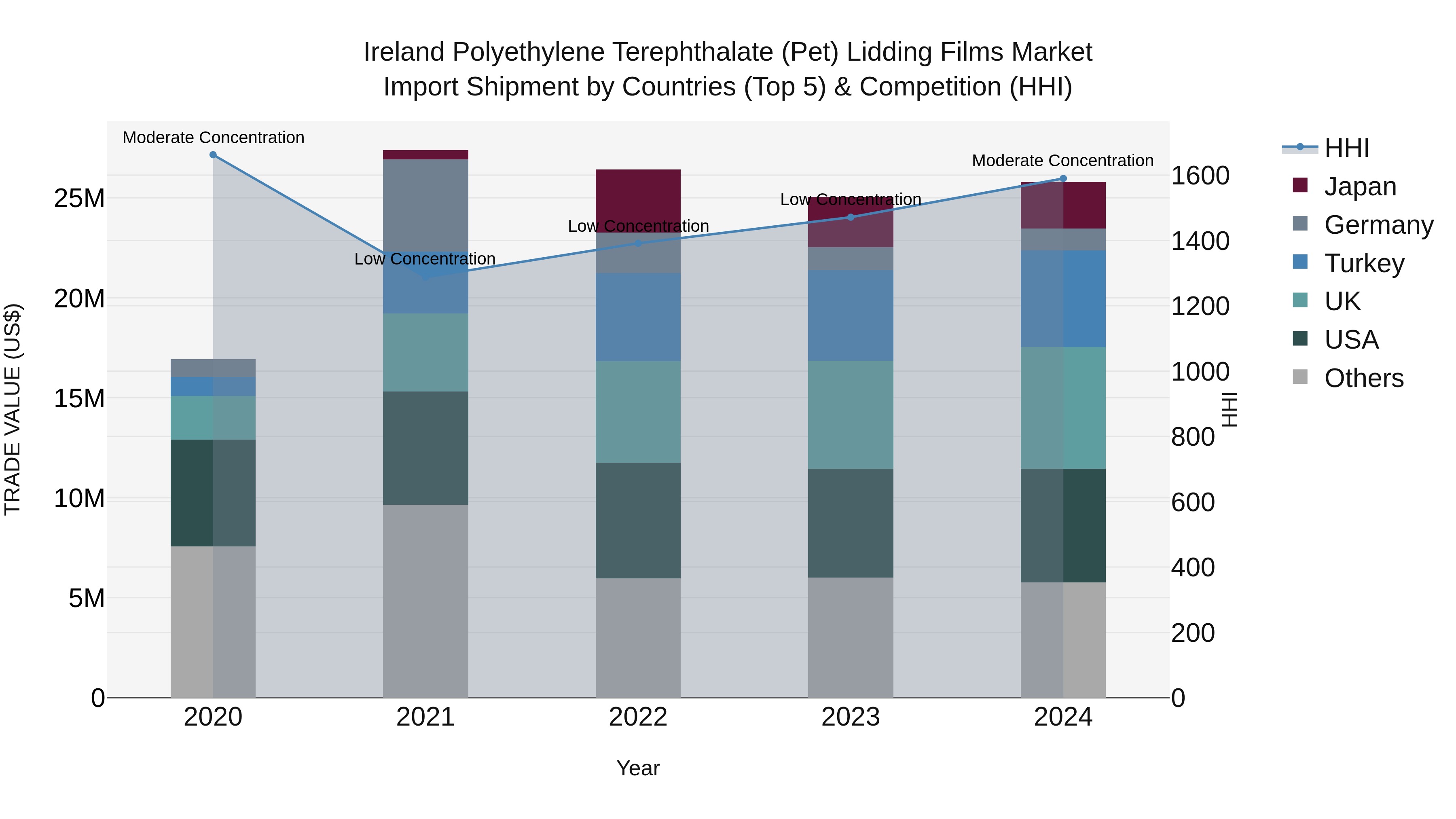 Ireland Polyethylene Terephthalate (Pet) Lidding Films Market Top 5 Importing Countries and Market Competition (HHI) Analysis