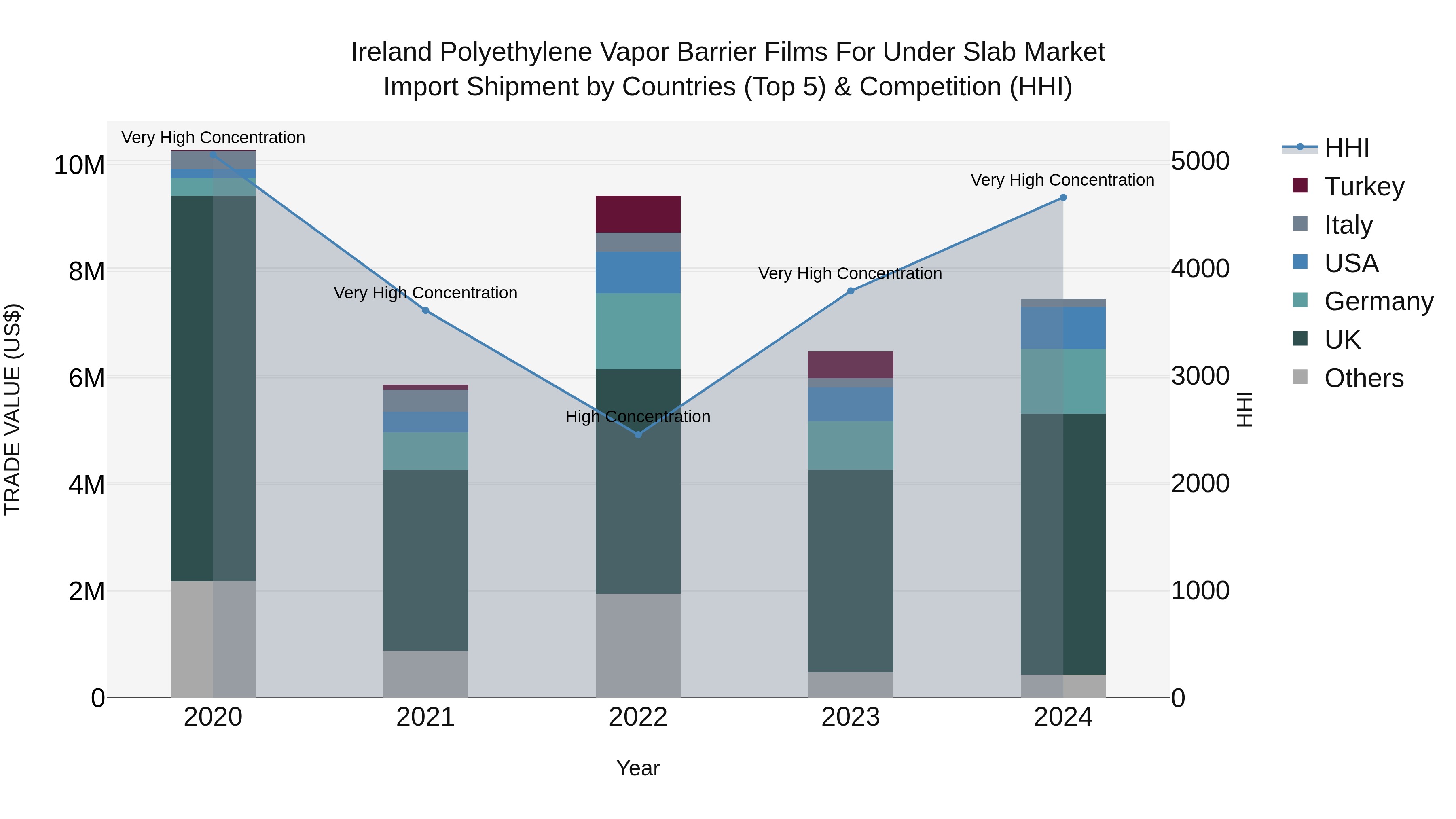 Ireland Polyethylene Vapor Barrier Films for Under Slab Market Top 5 Importing Countries and Market Competition (HHI) Analysis