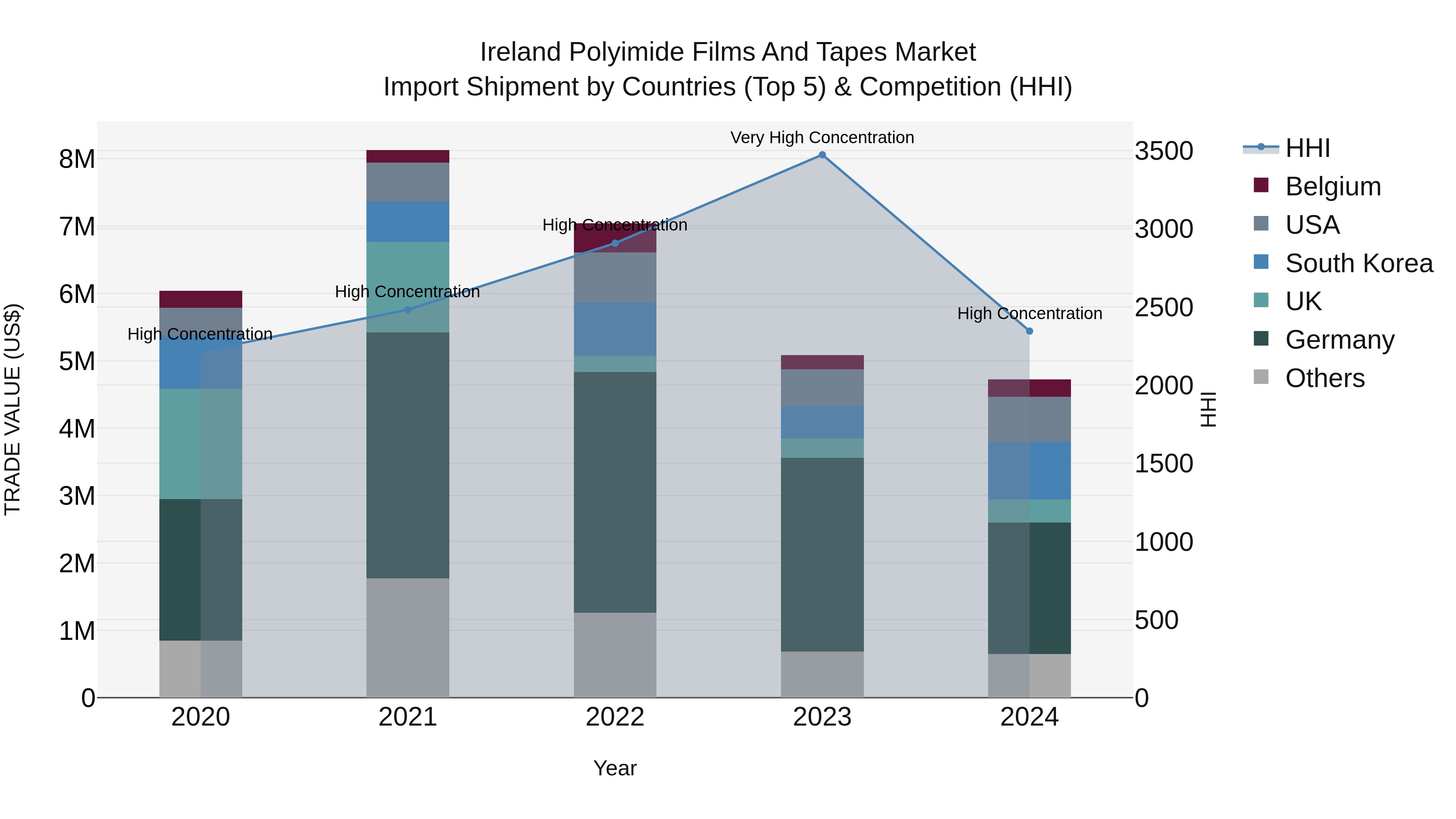 Ireland Polyimide Films and Tapes Market Top 5 Importing Countries and Market Competition (HHI) Analysis