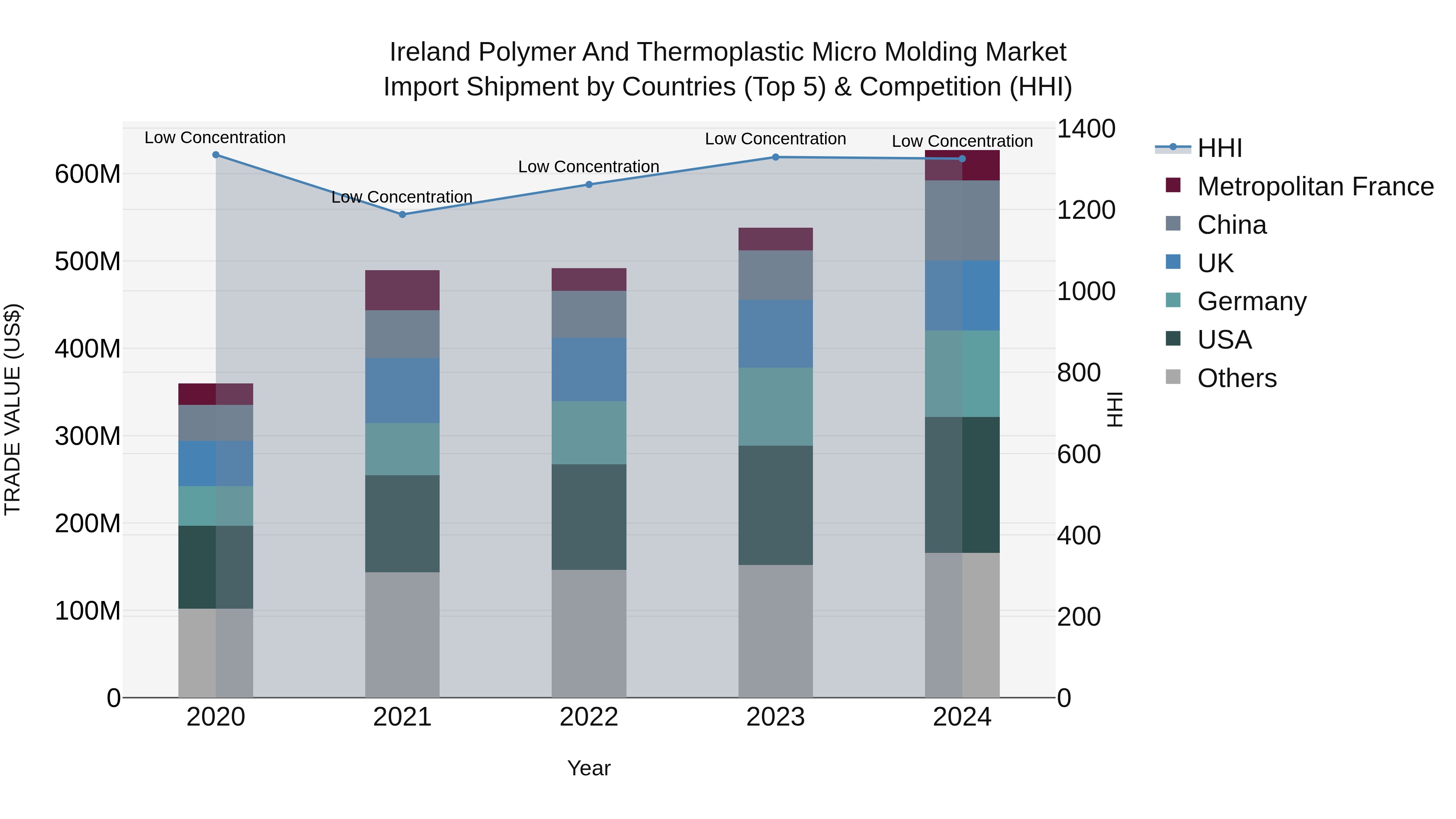 Ireland Polymer and Thermoplastic Micro Molding Market Top 5 Importing Countries and Market Competition (HHI) Analysis