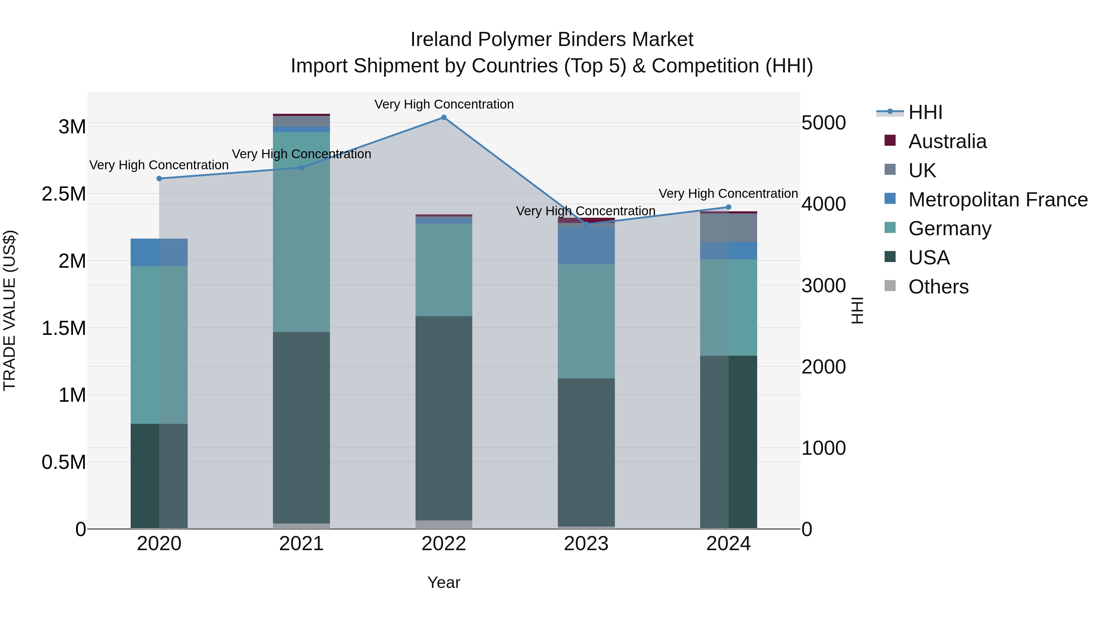 Ireland Polymer Binders Market Top 5 Importing Countries and Market Competition (HHI) Analysis